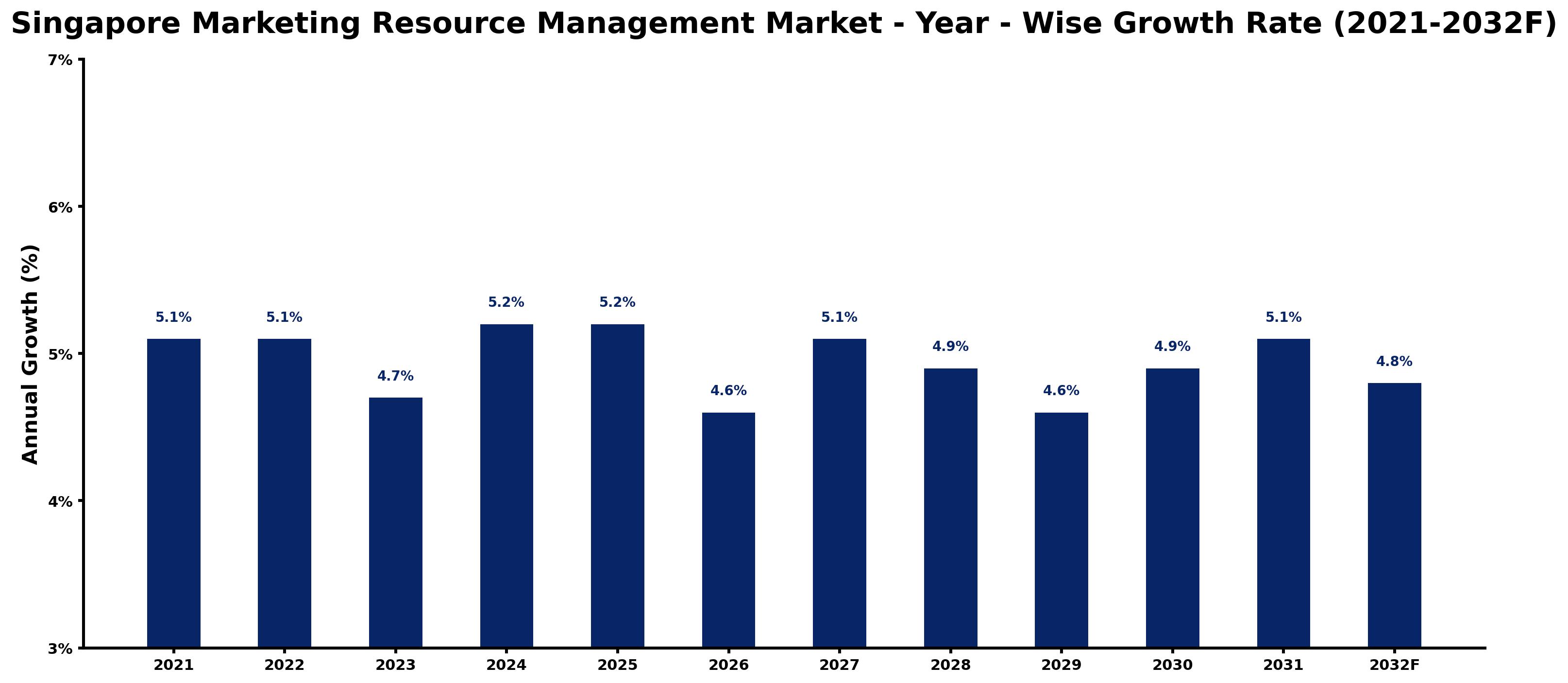 Singapore Marketing Resource Management Market Year-wise Growth Rate and Key Drivers