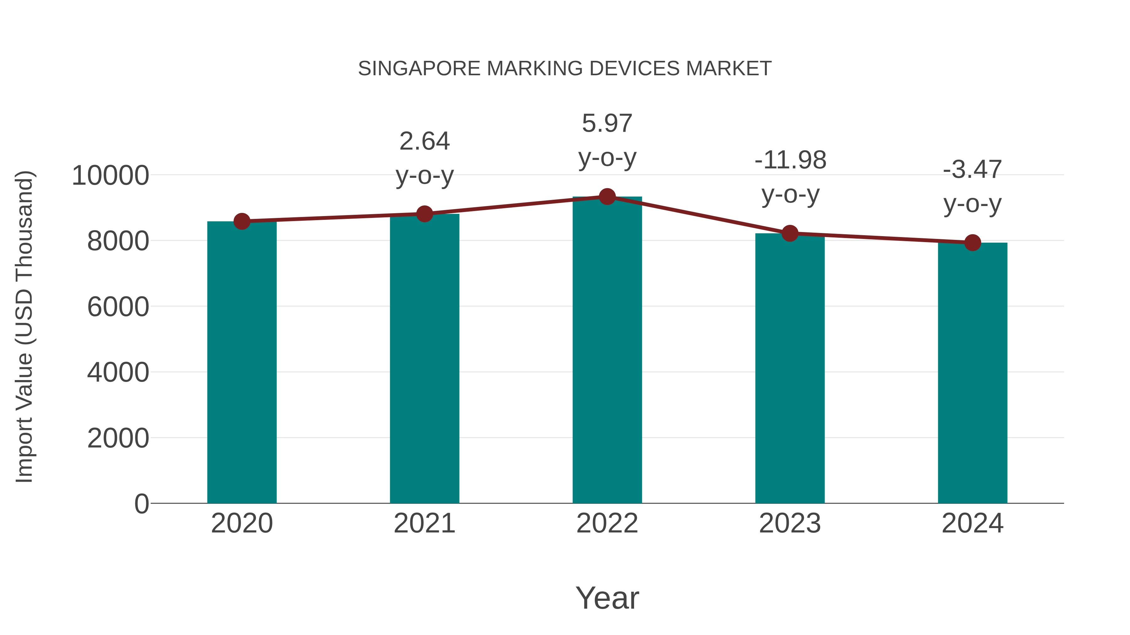  Singapore Marking Devices Market: Import Trend Analysis