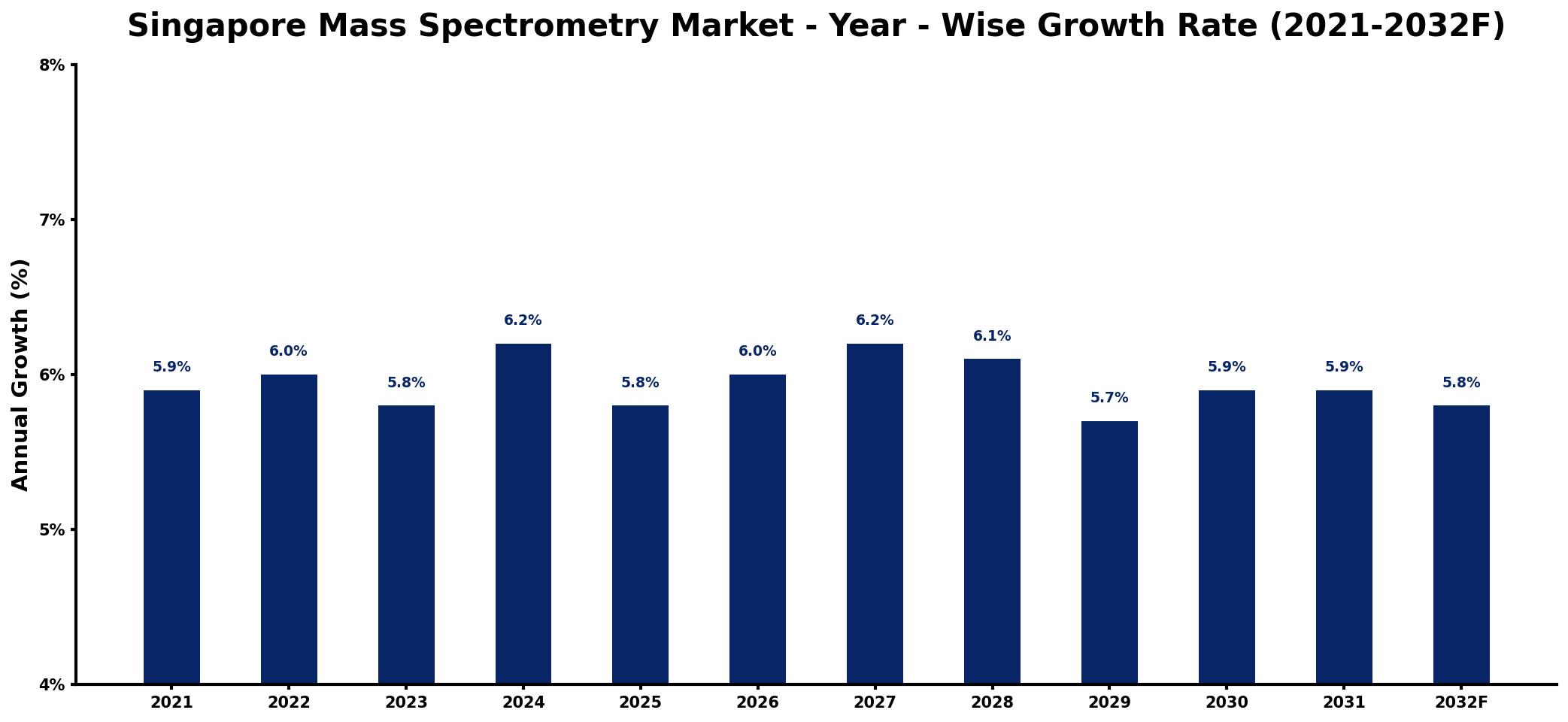 Singapore Mass Spectrometry Market Year-wise Growth Rate and Key Drivers
