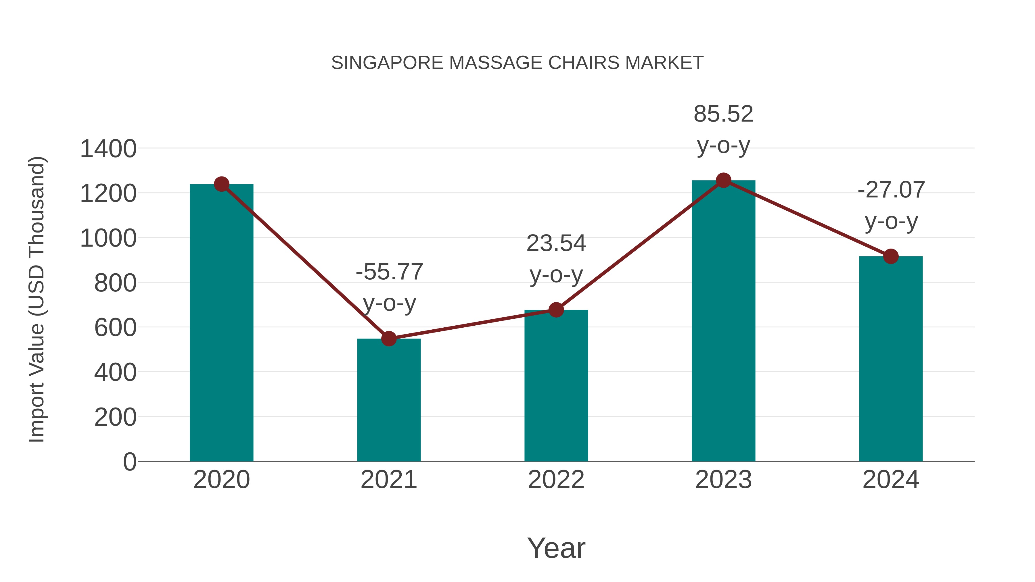  Singapore Massage Chairs Market: Import Trend Analysis