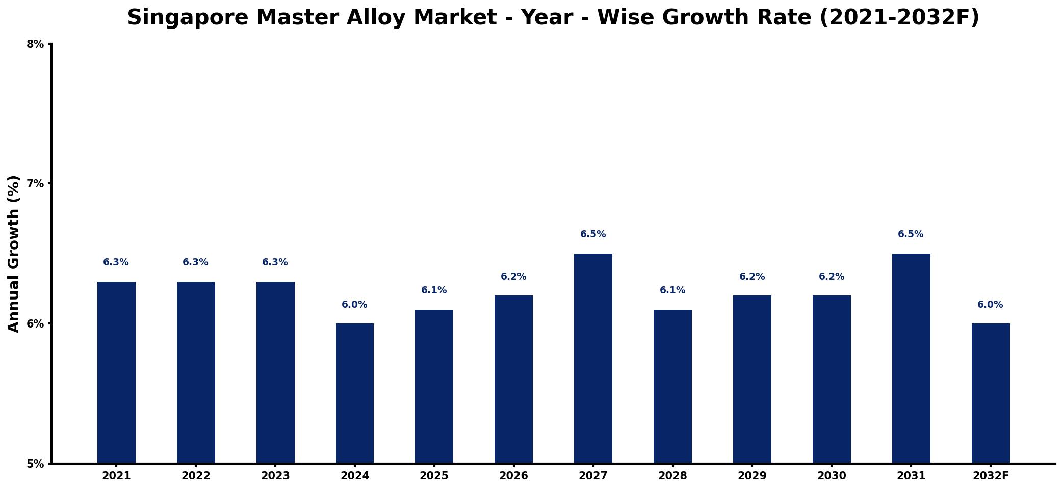 Singapore Master Alloy Market Year-wise Growth Rate and Key Drivers
