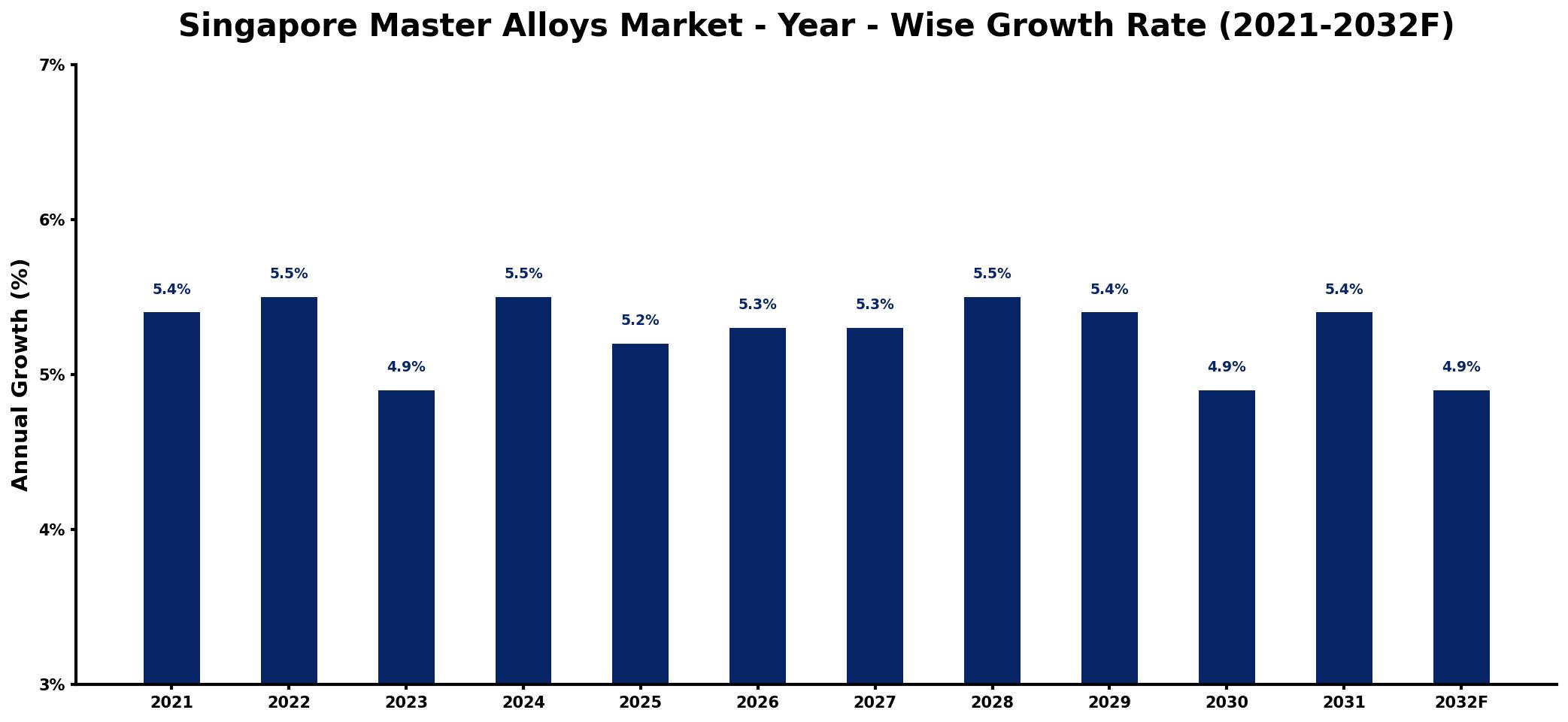 Singapore Master Alloys Market Year-wise Growth Rate and Key Drivers