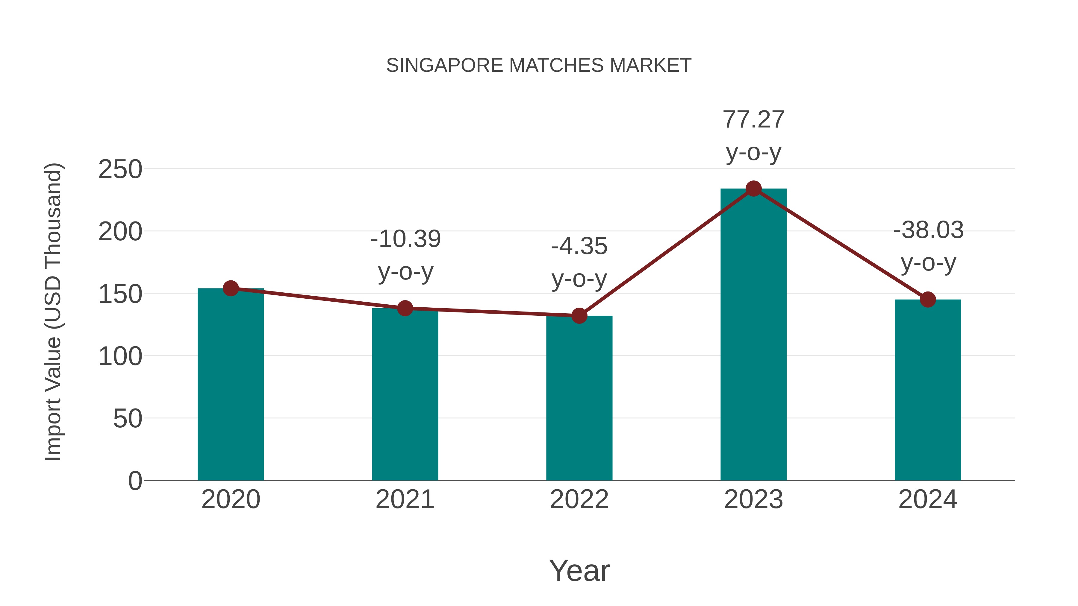  Singapore Matches Market: Import Trend Analysis