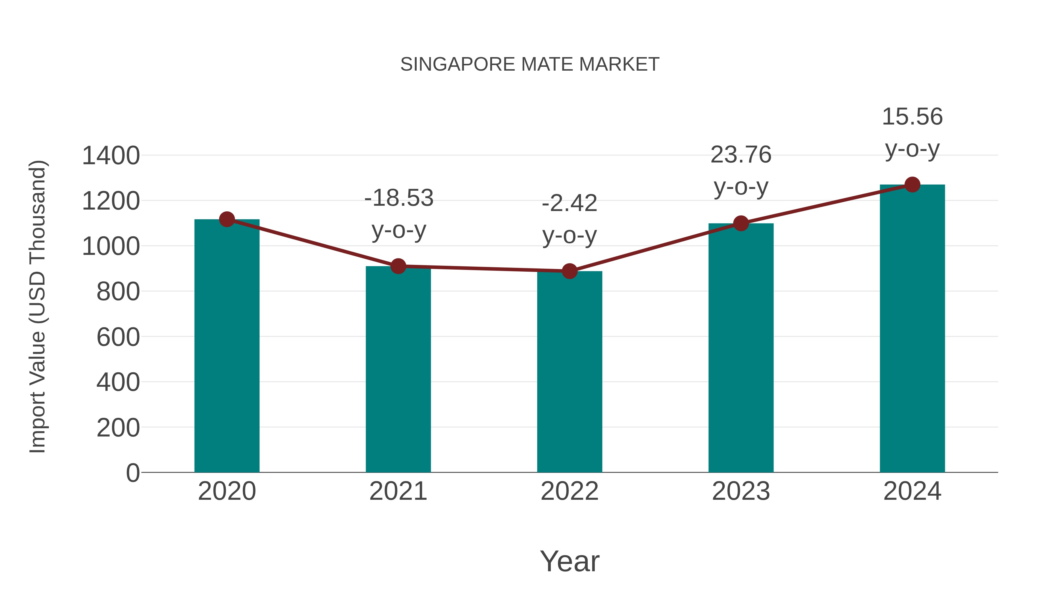 Singapore Mate Market: Import Trend Analysis