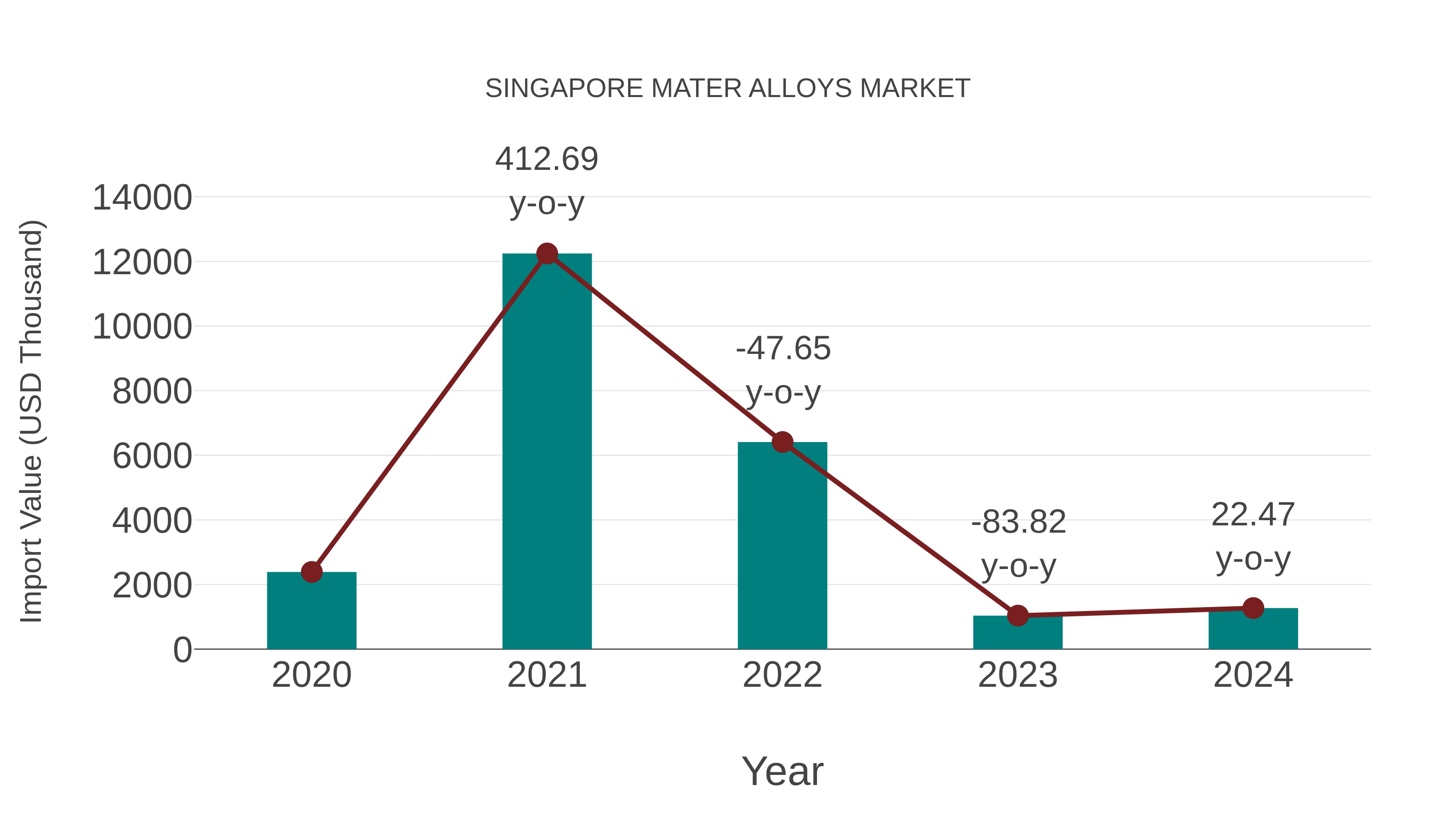 Singapore Mater Alloys Market: Import Trend Analysis