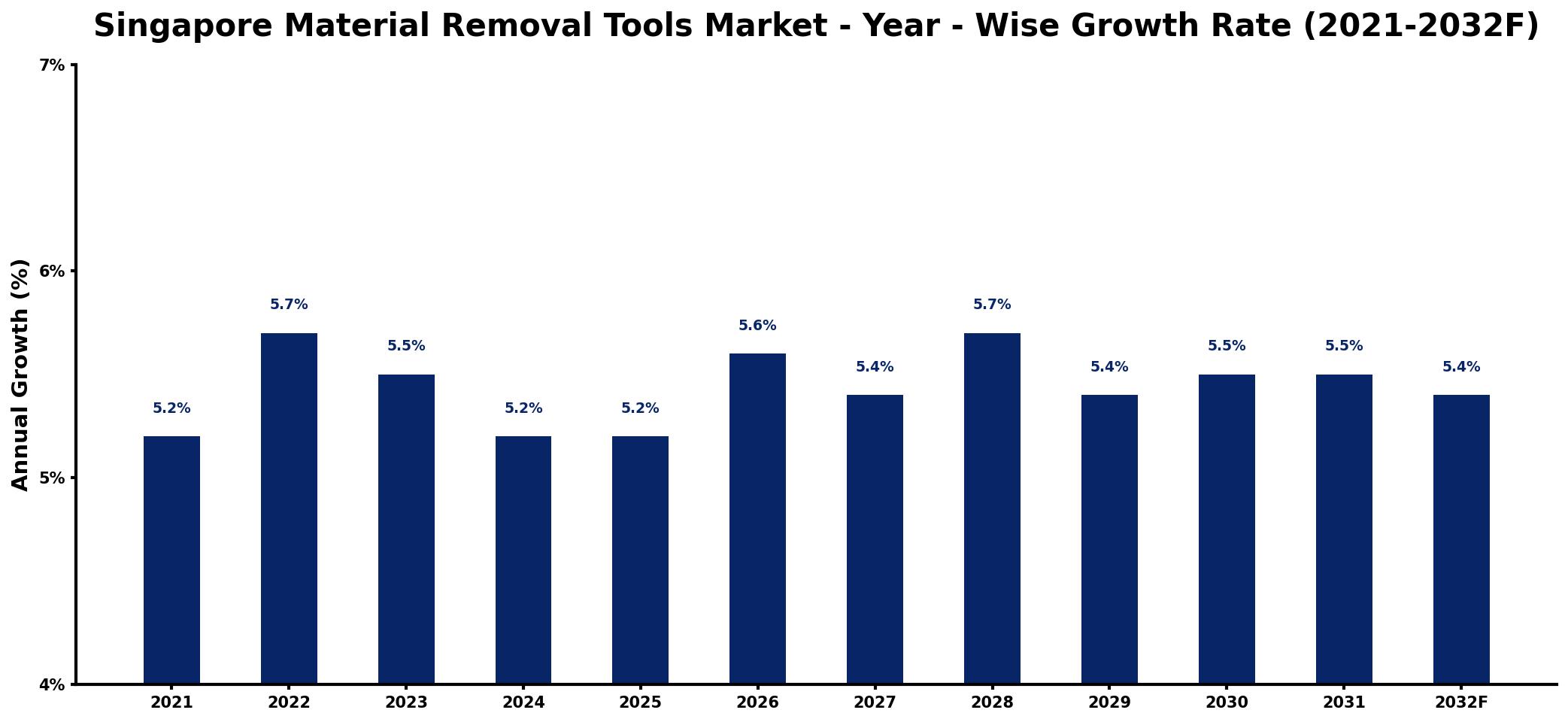 Singapore Material Removal Tools Market Year-wise Growth Rate and Key Drivers