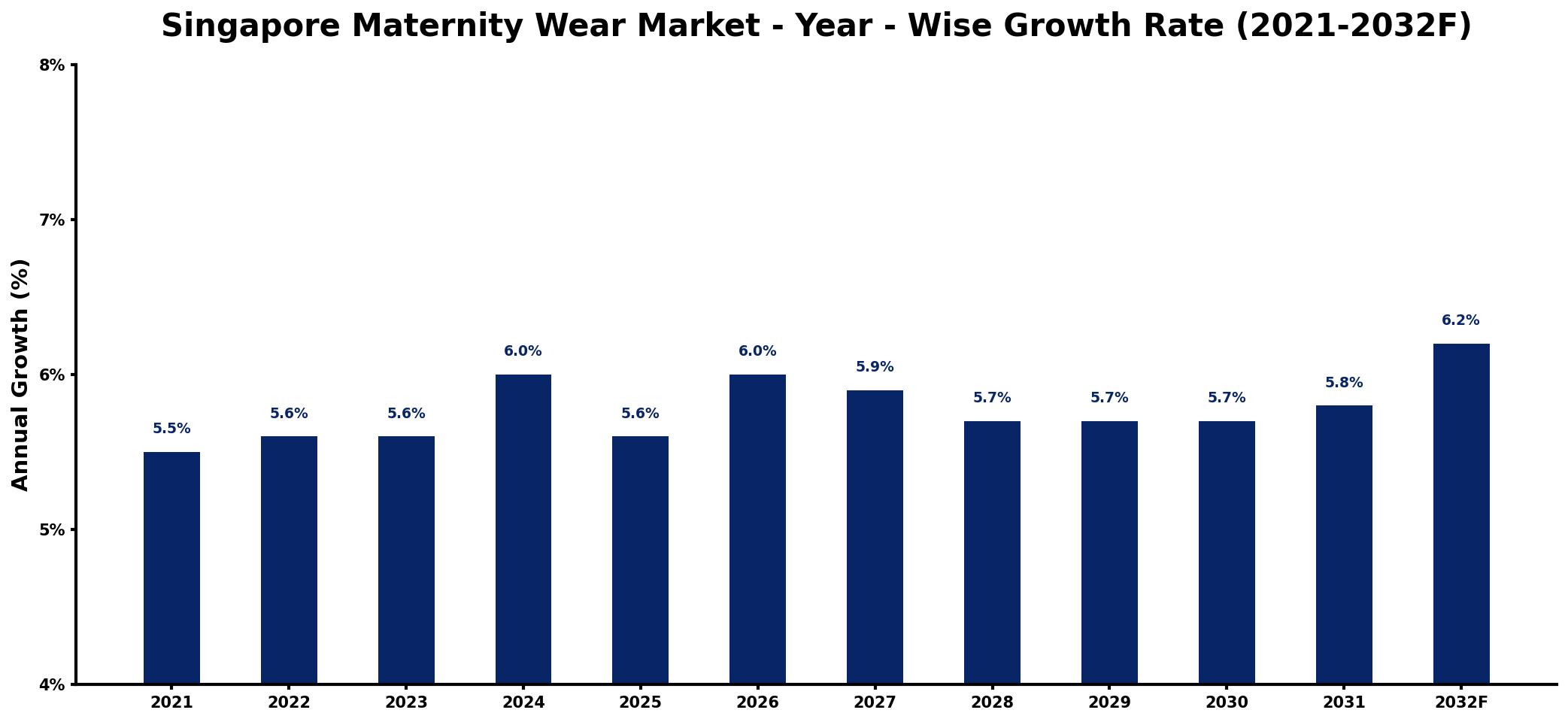 Singapore Maternity Wear Market Year-wise Growth Rate and Key Drivers