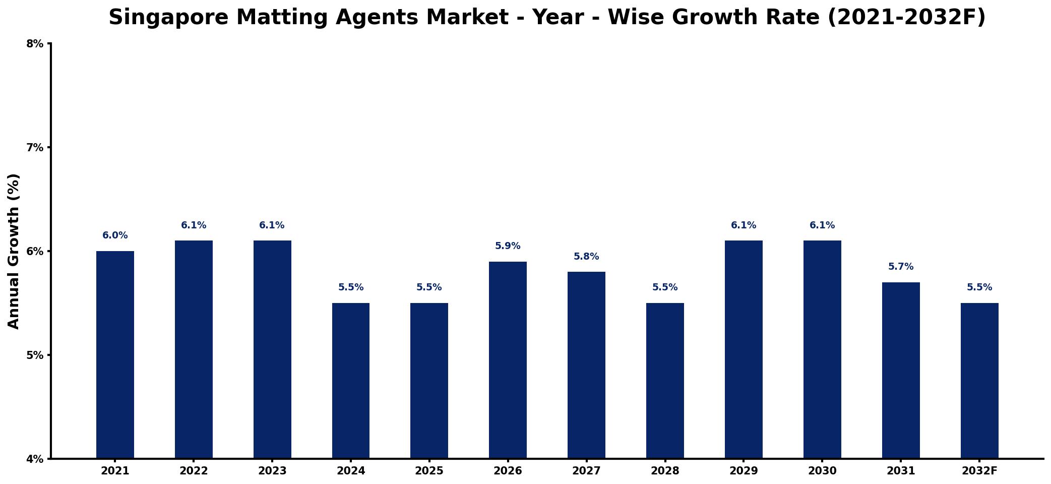Singapore Matting Agents Market Year-wise Growth Rate and Key Drivers