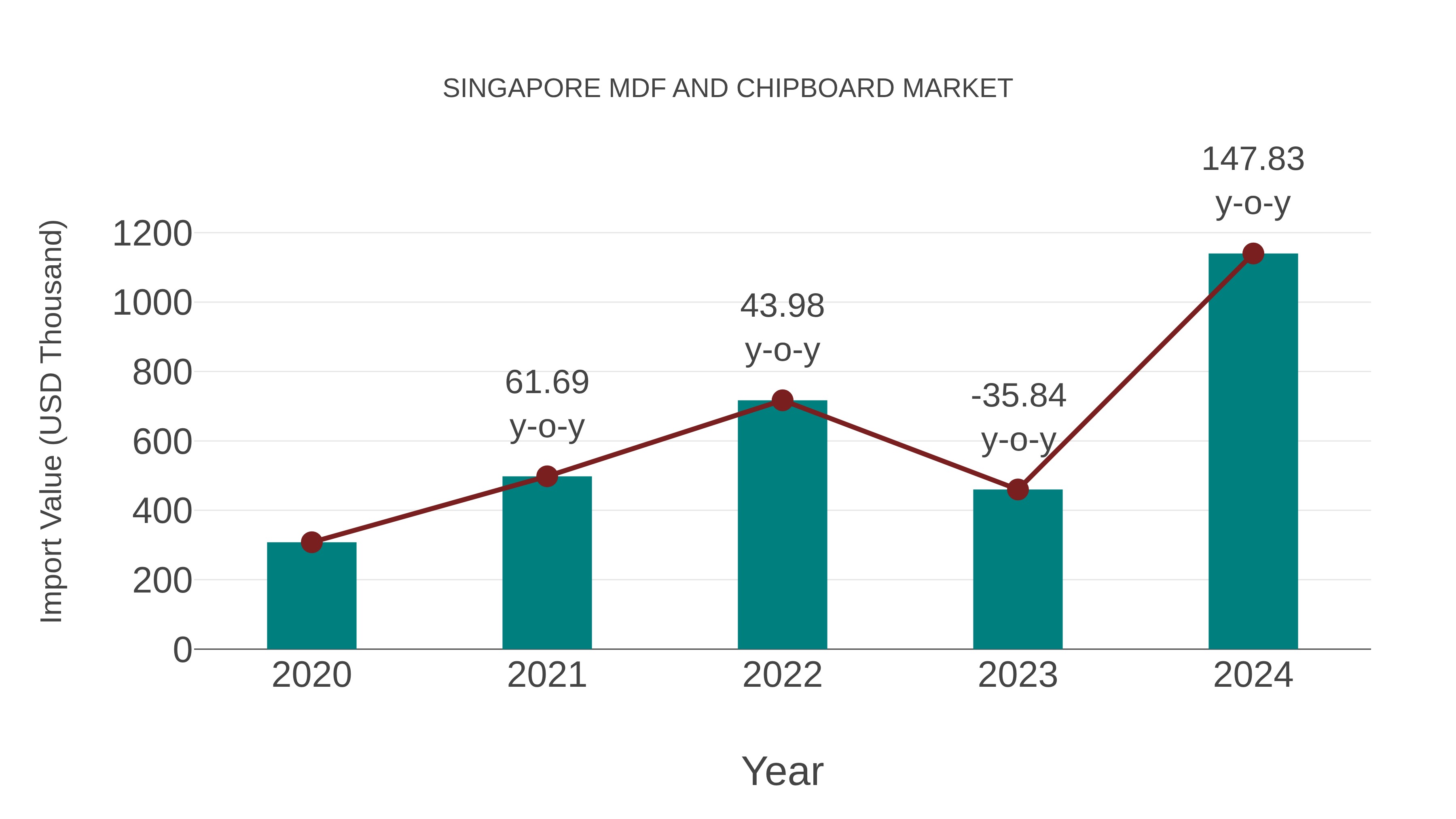 Singapore Mdf and Chipboard Market: Import Trend Analysis