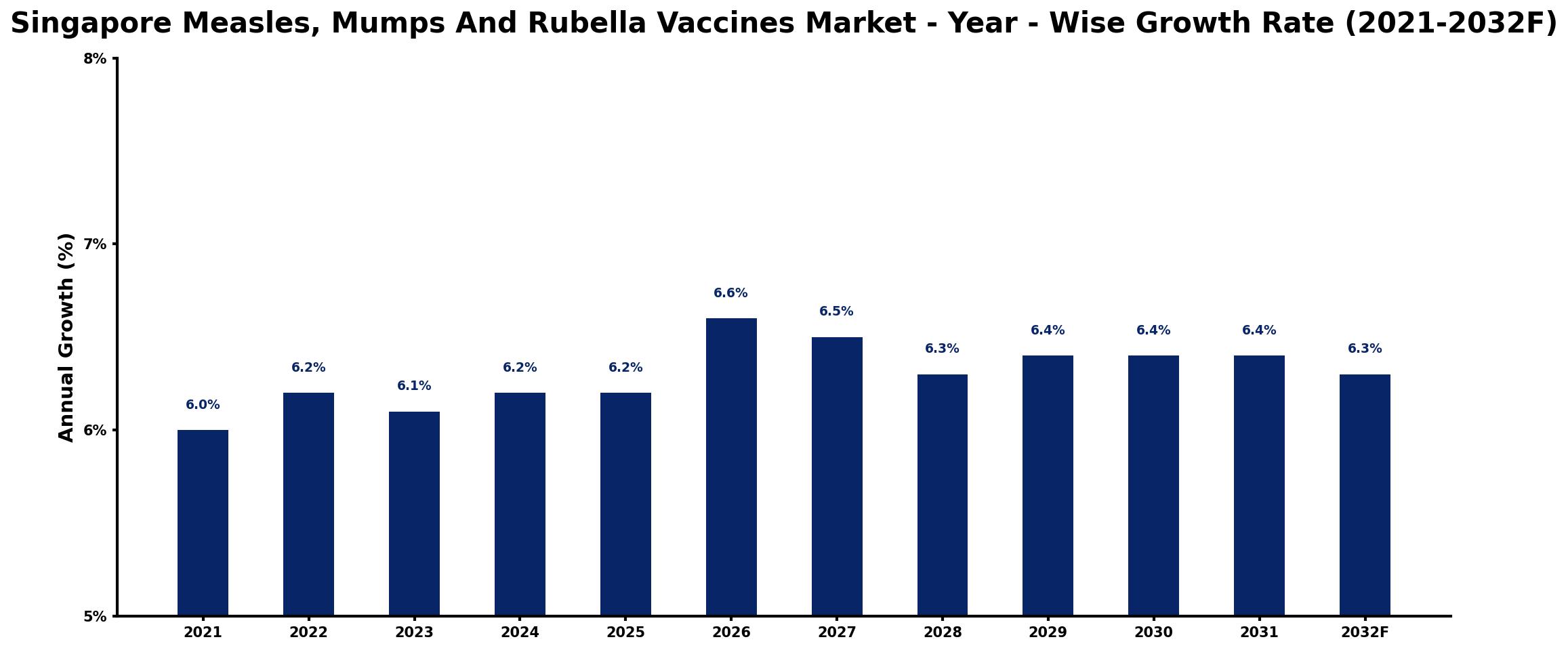 Singapore Measles, Mumps And Rubella Vaccines Market Year-wise Growth Rate and Key Drivers