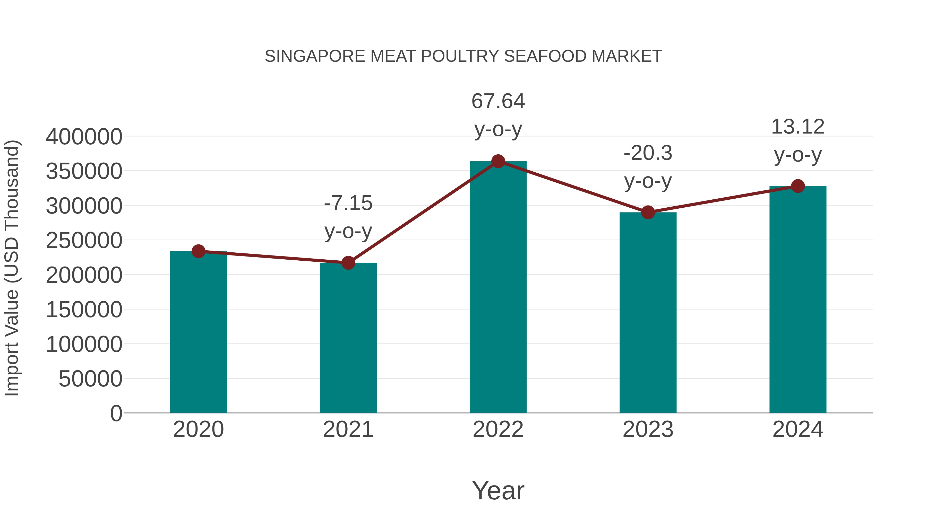 Singapore Meat Poultry Seafood Market: Import Trend Analysis