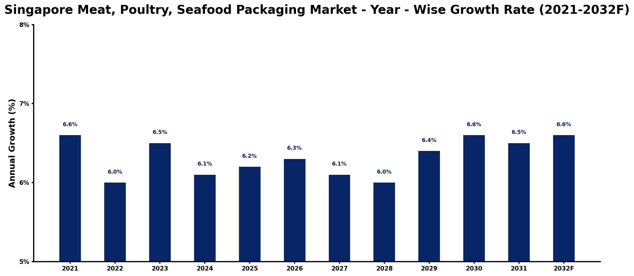 Singapore Meat, Poultry, Seafood Packaging Market Year-wise Growth Rate and Key Drivers