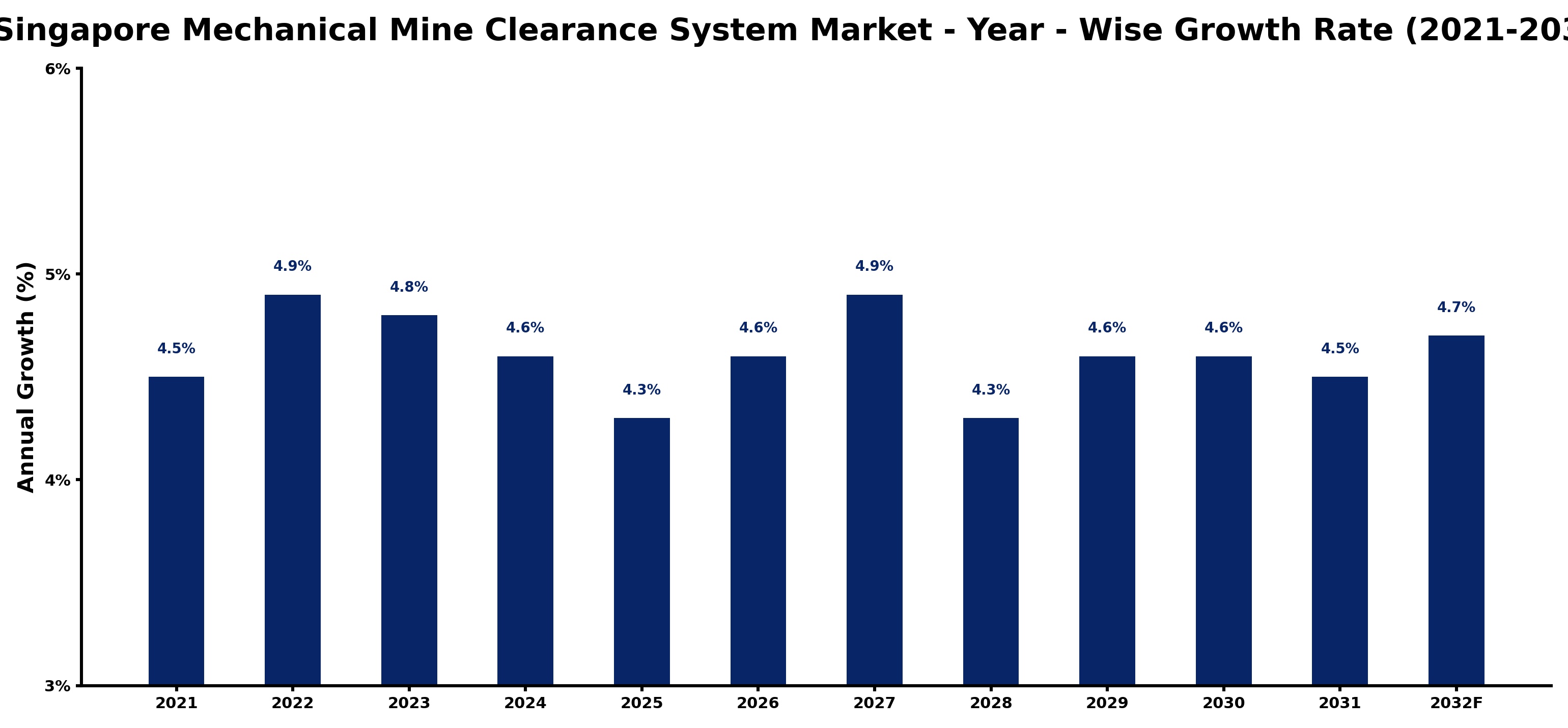 Singapore Mechanical Mine Clearance System Market Year-wise Growth Rate and Key Drivers