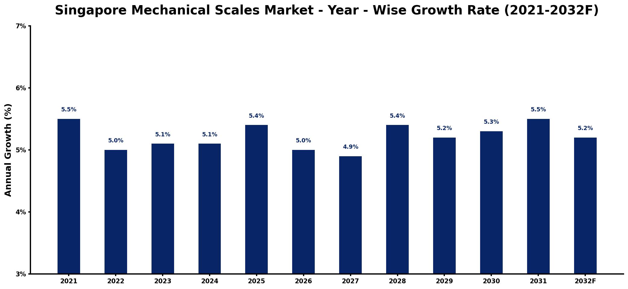 Singapore Mechanical Scales Market Year-wise Growth Rate and Key Drivers