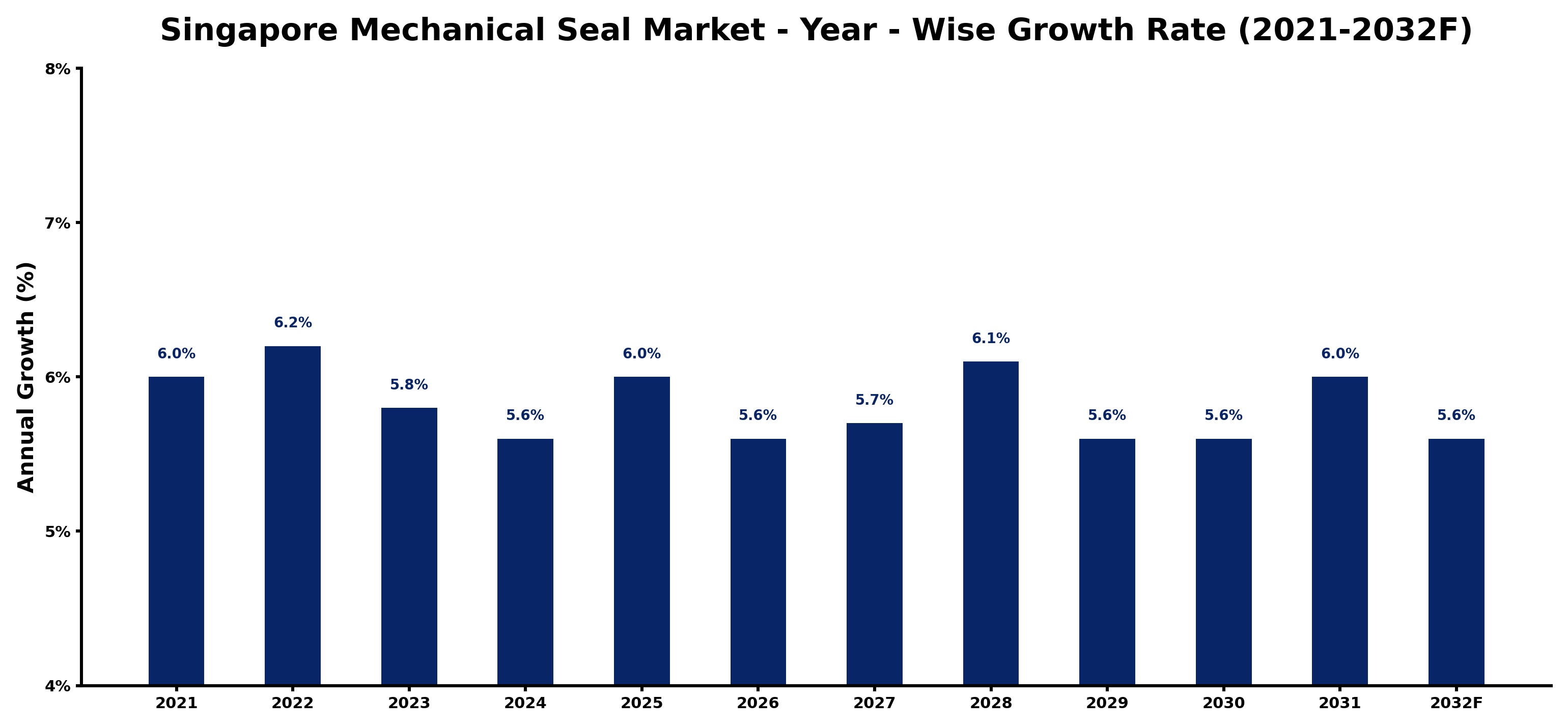 Singapore Mechanical Seal Market Year-wise Growth Rate and Key Drivers