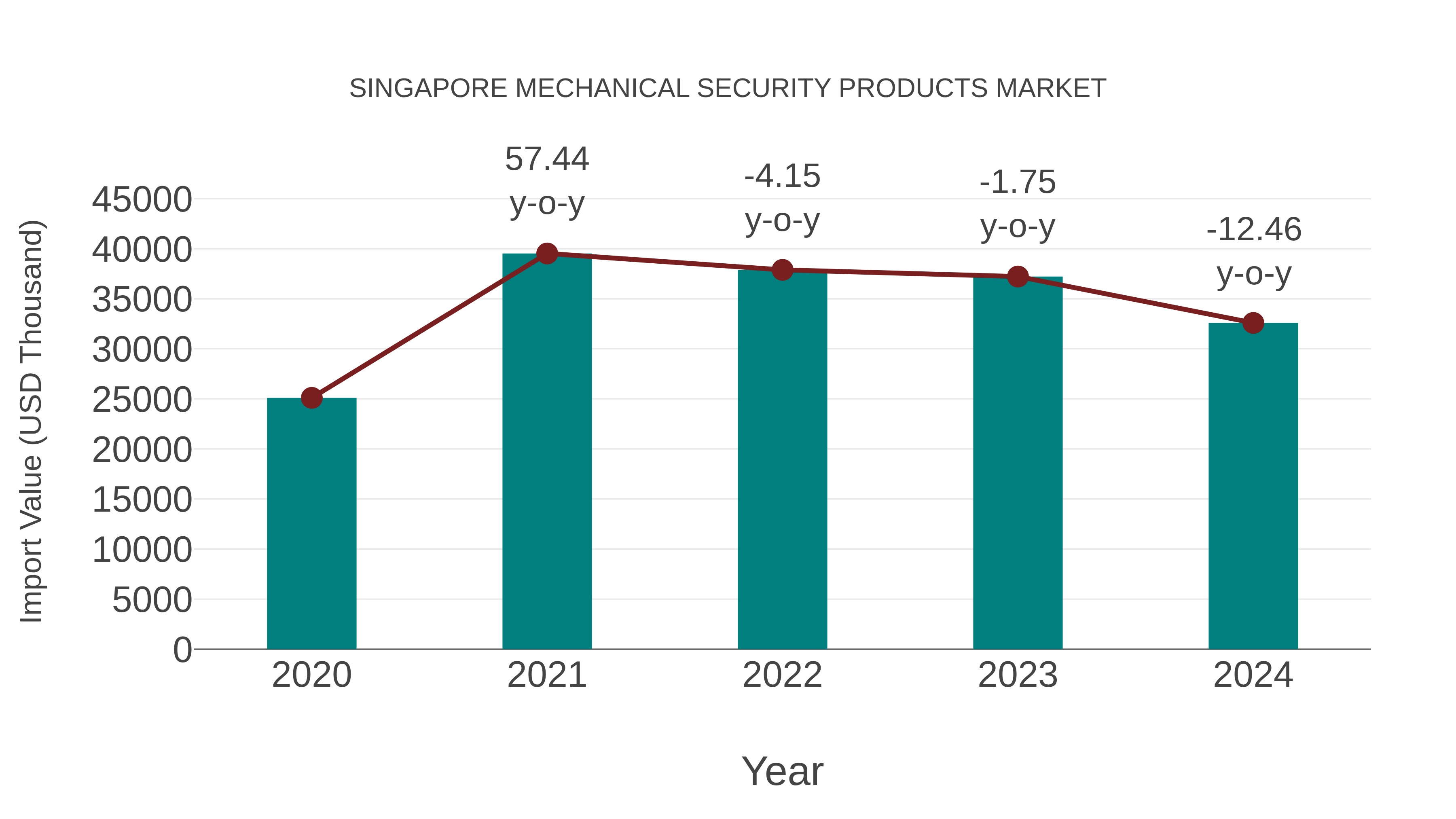  Singapore Mechanical Security Products Market: Import Trend Analysis