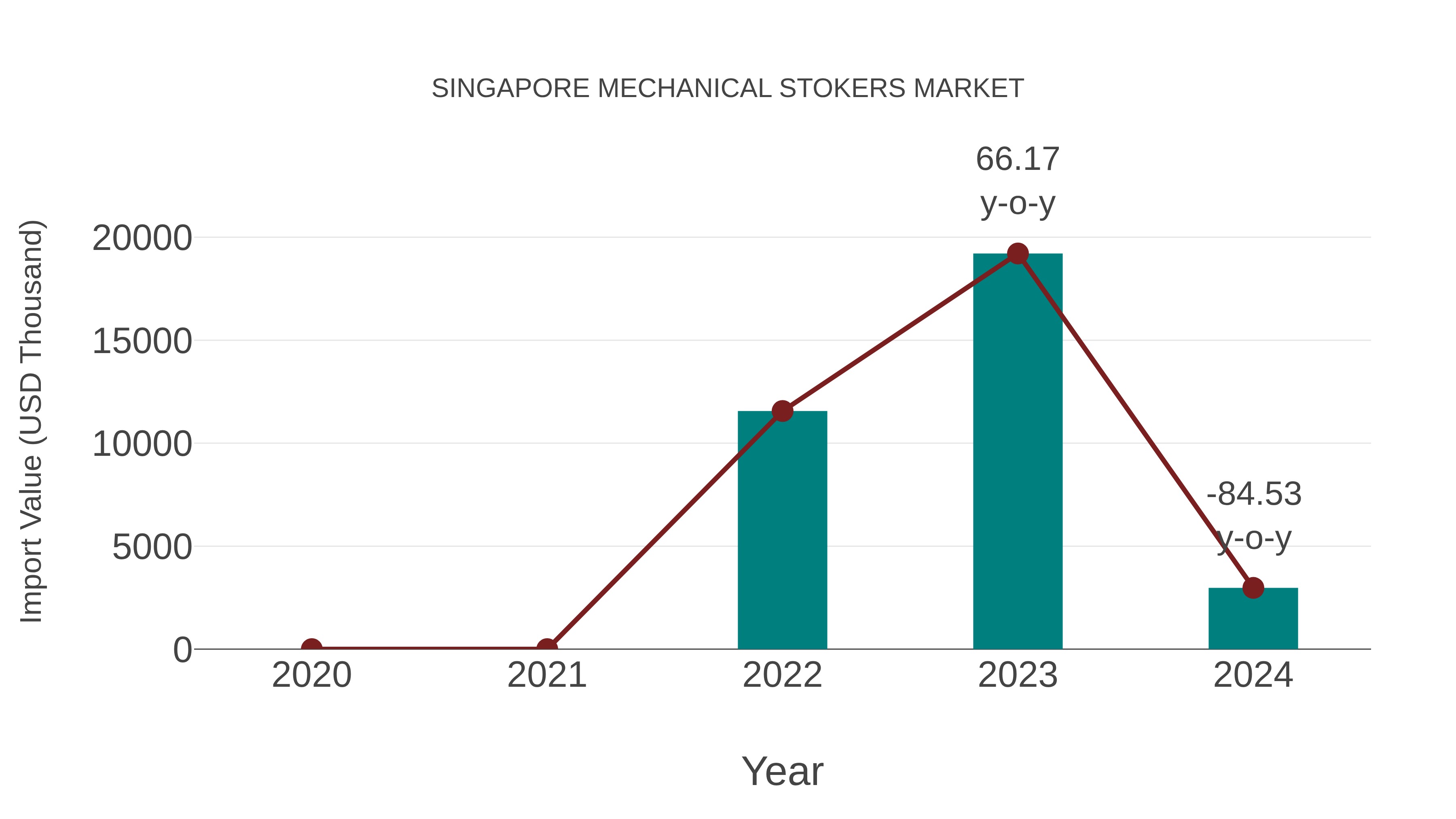  Singapore Mechanical Stokers Market: Import Trend Analysis