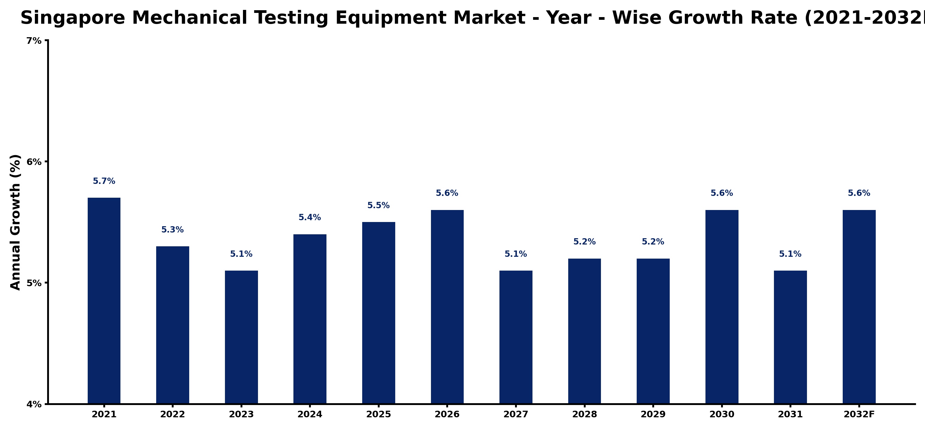 Singapore Mechanical Testing Equipment Market Year-wise Growth Rate and Key Drivers