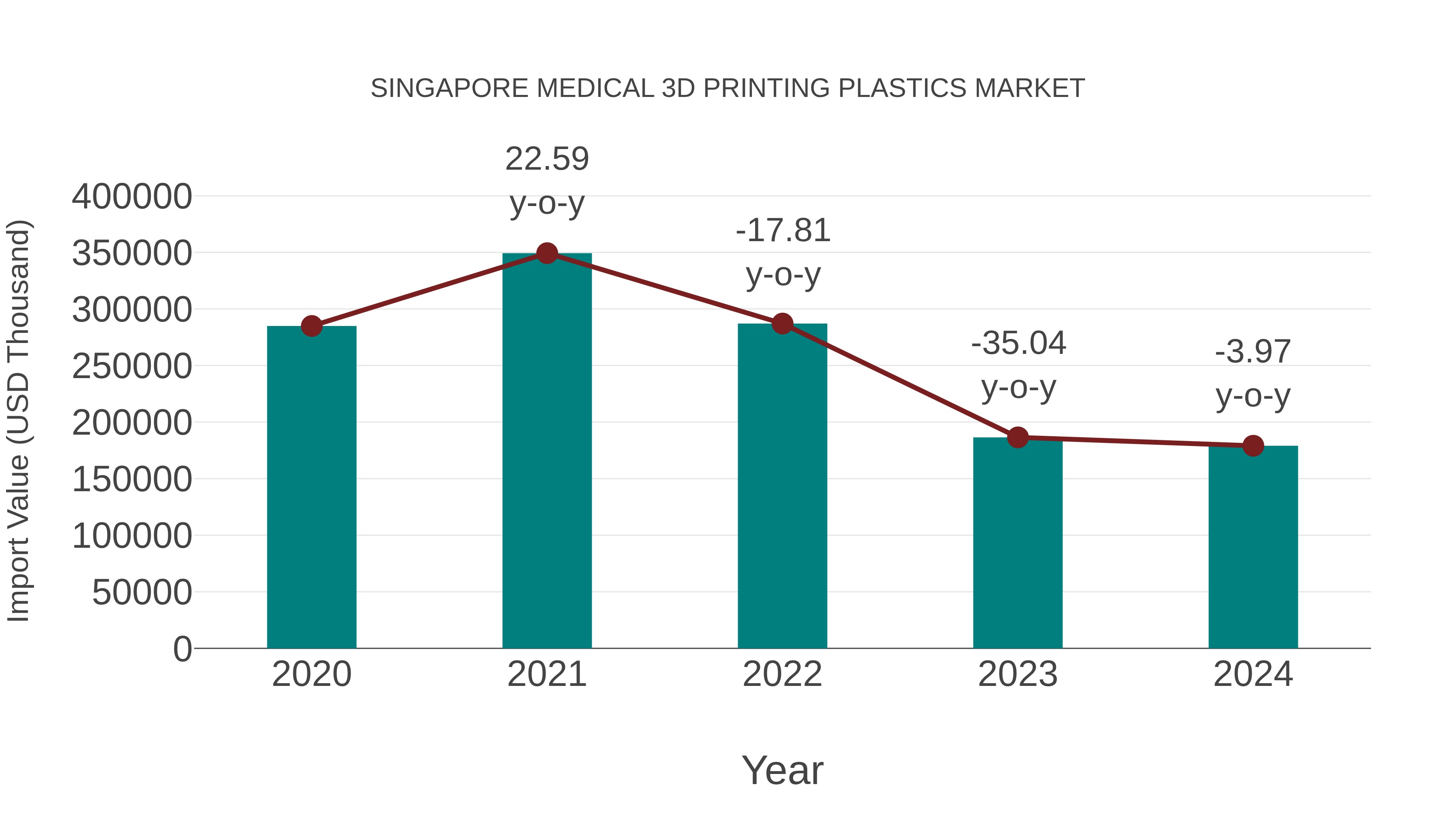  Singapore Medical 3d Printing Plastics Market: Import Trend Analysis