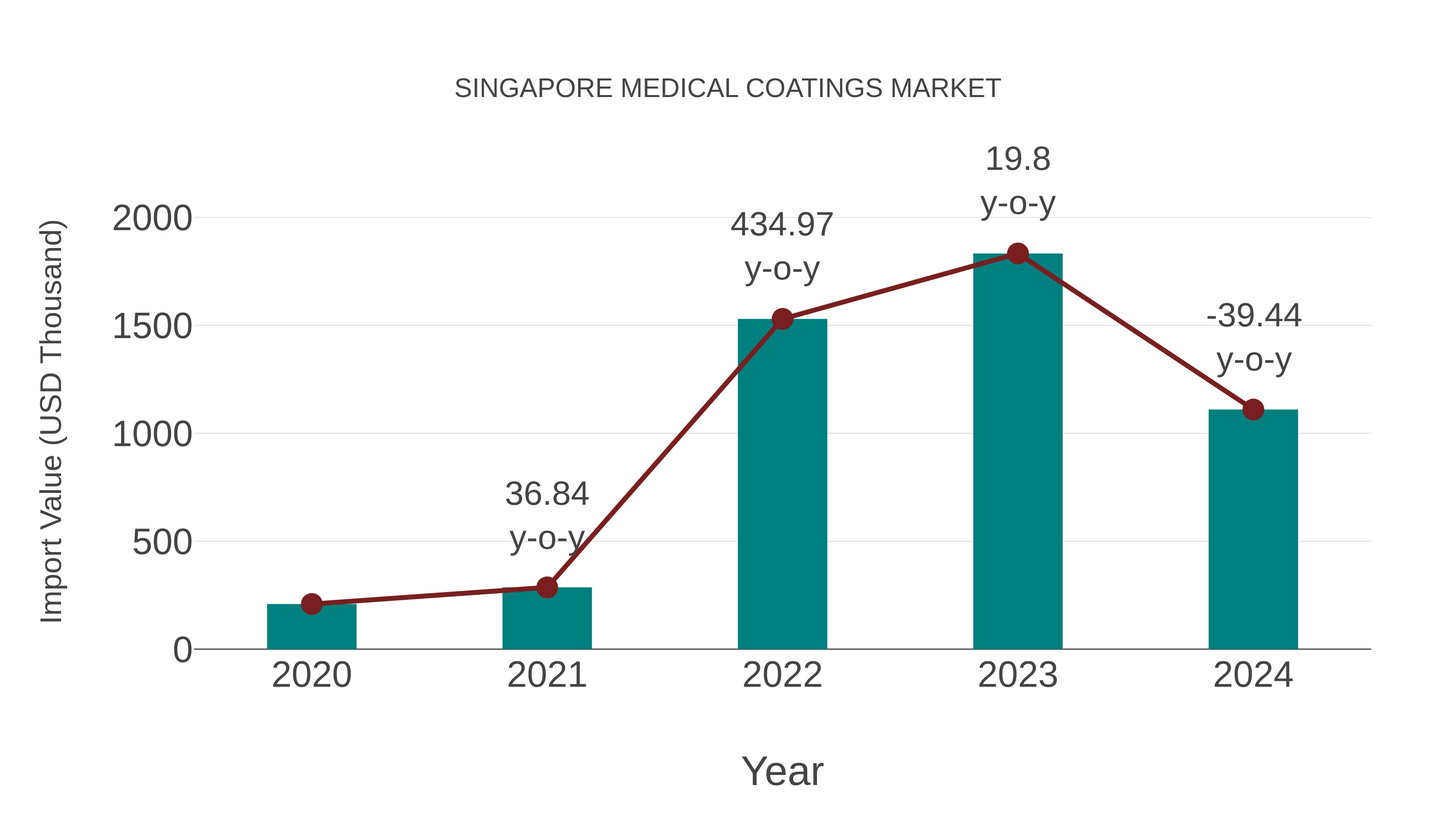 Singapore Medical Coatings Market: Import Trend Analysis