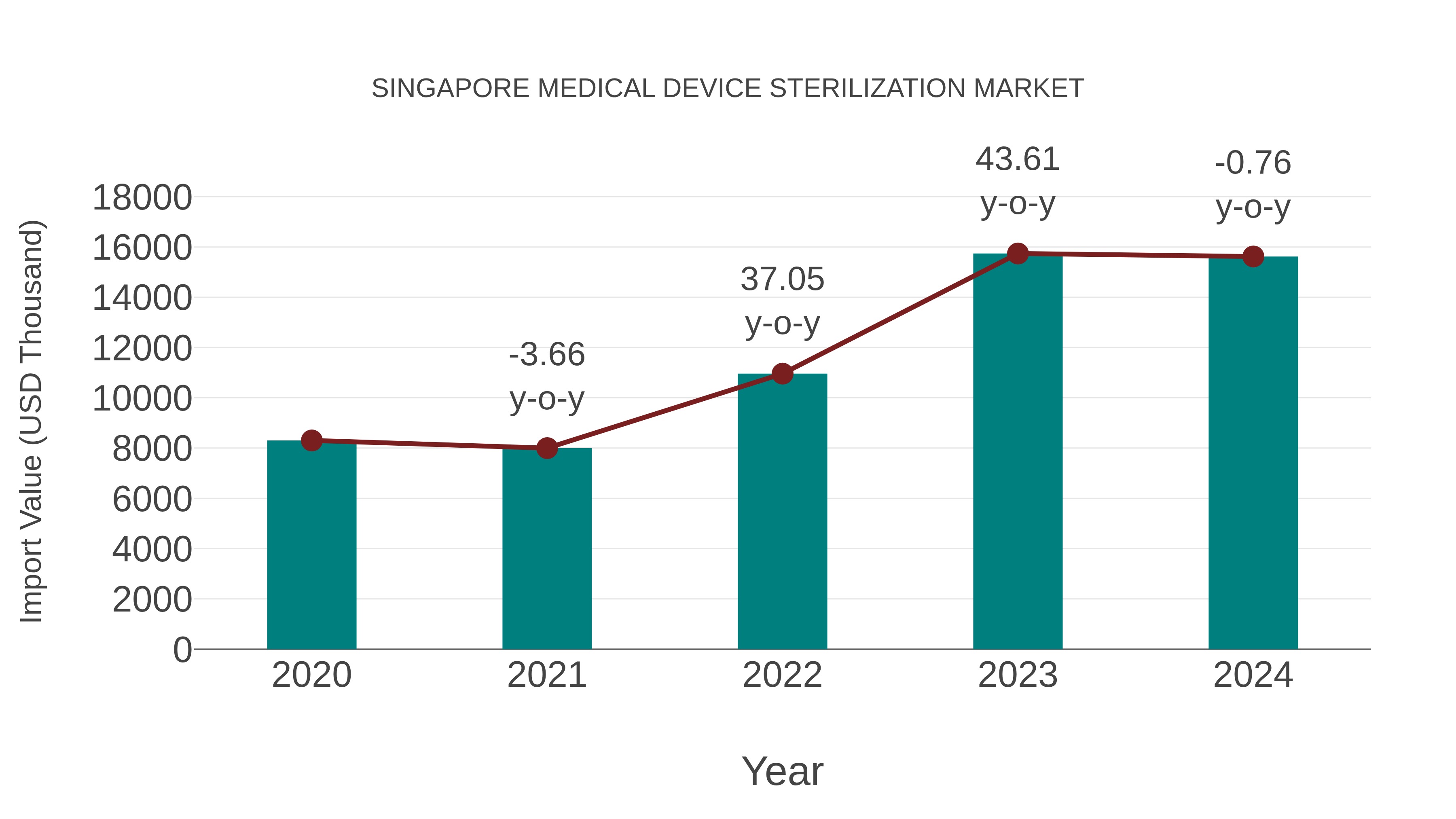 Singapore Medical Device Sterilization Market: Import Trend Analysis