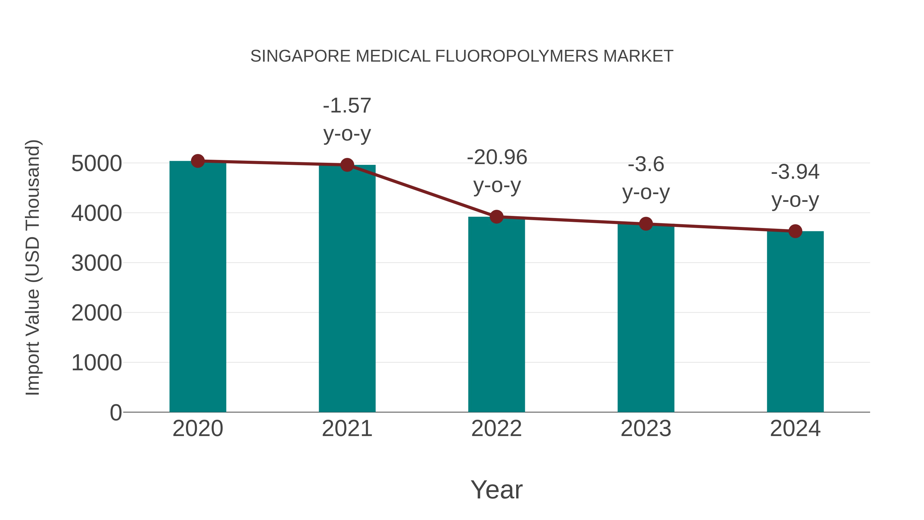 Singapore Medical Fluoropolymers Market: Import Trend Analysis