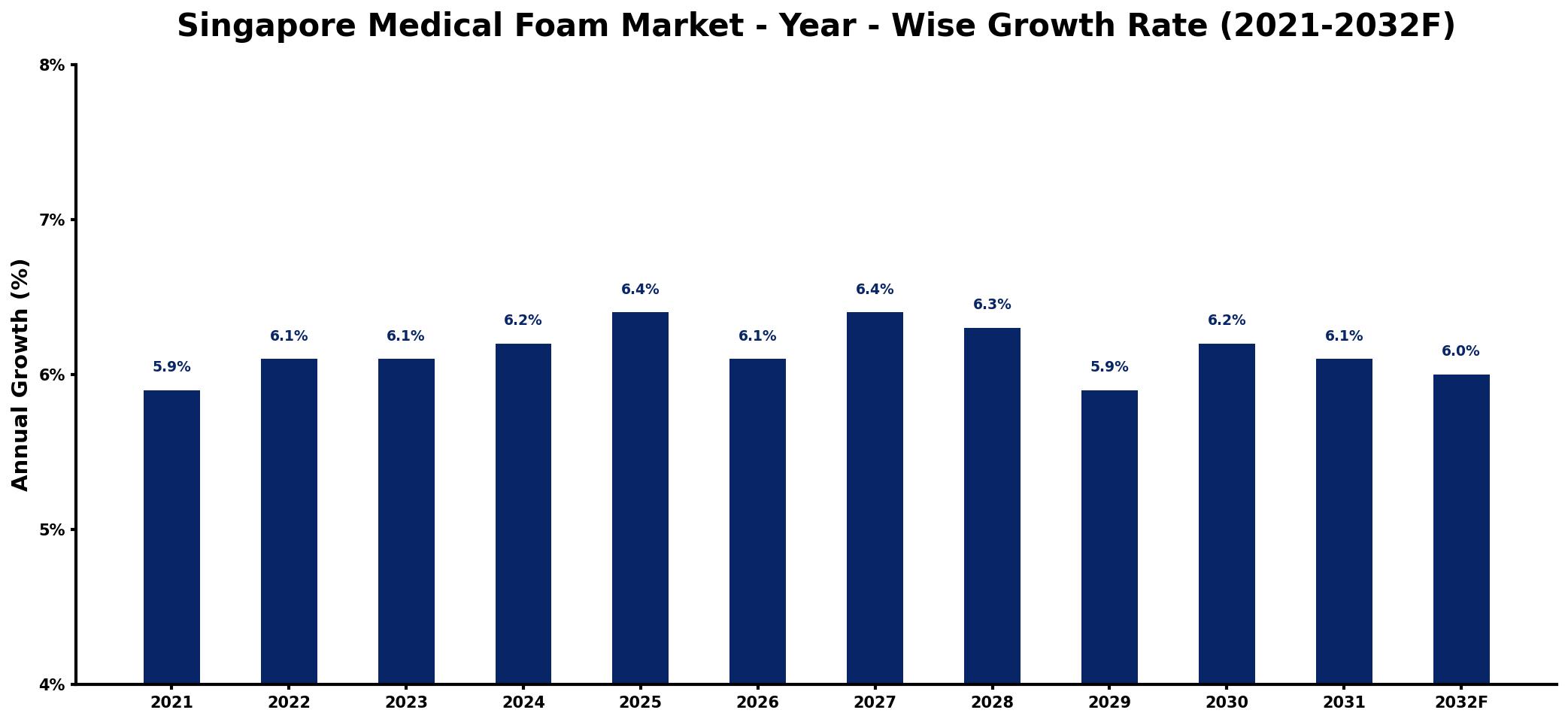 Singapore Medical Foam Market Year-wise Growth Rate and Key Drivers