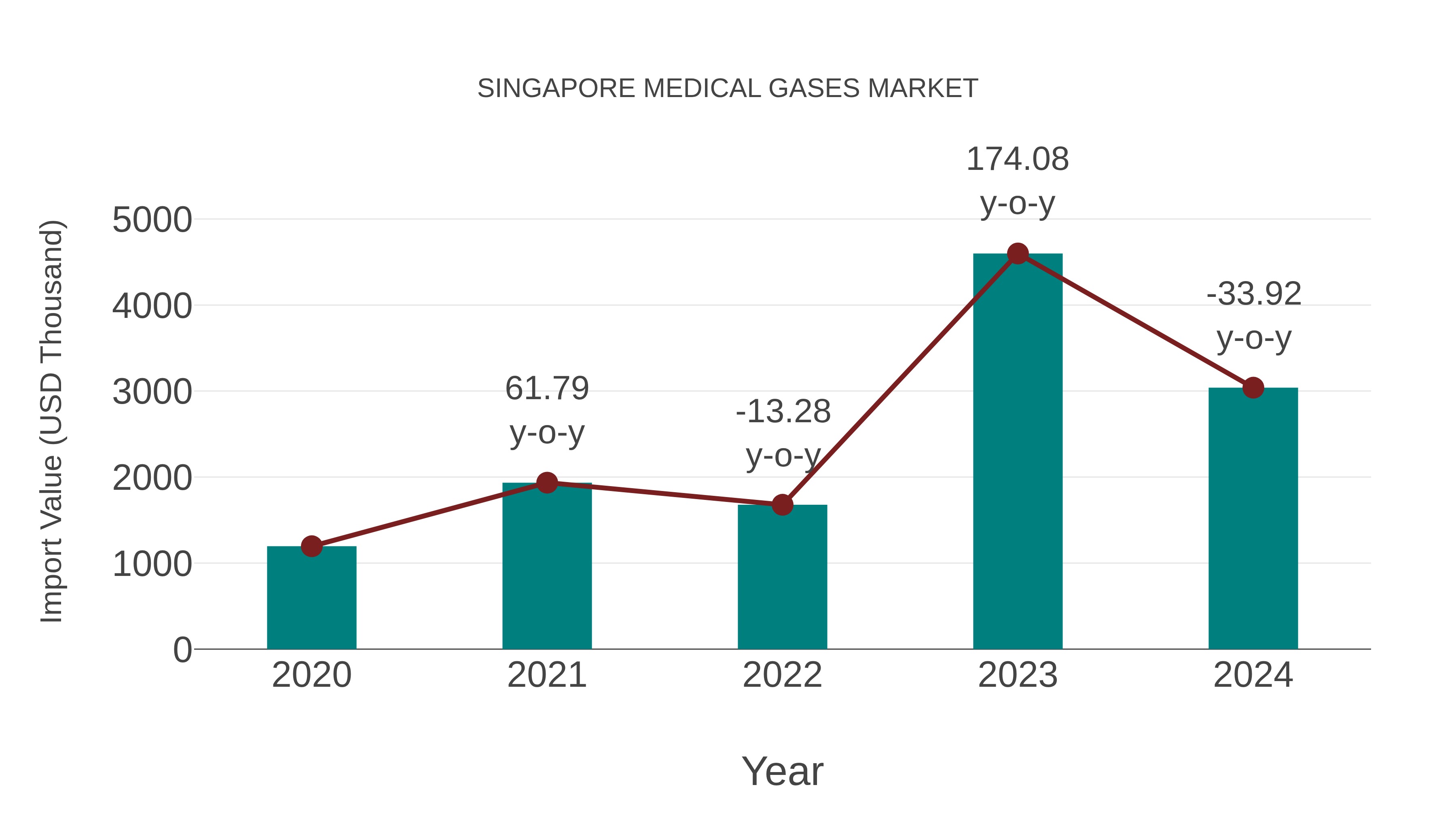 Singapore Medical Gases Market: Import Trend Analysis