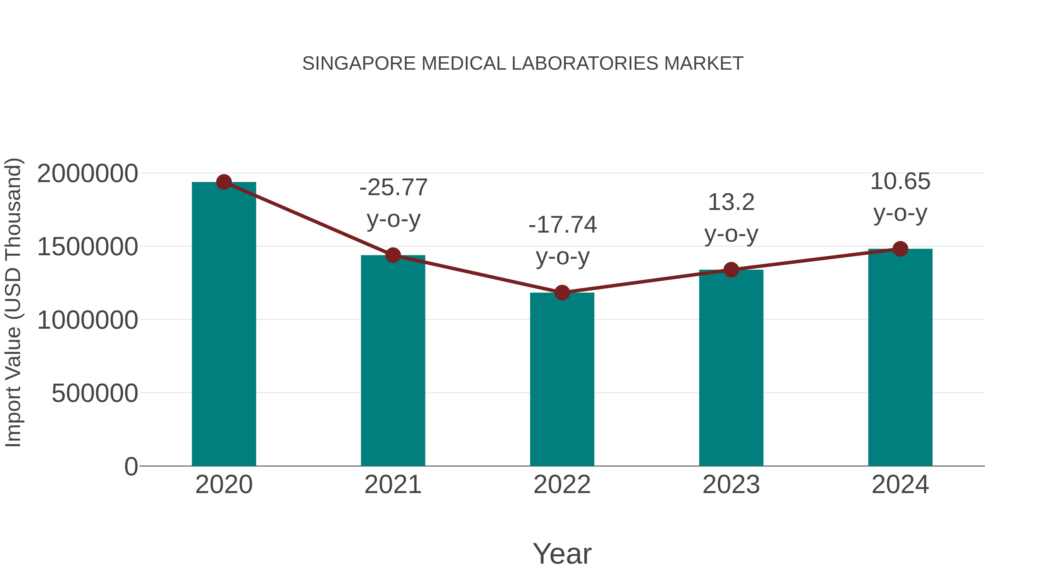  Singapore Medical Laboratories Market: Import Trend Analysis