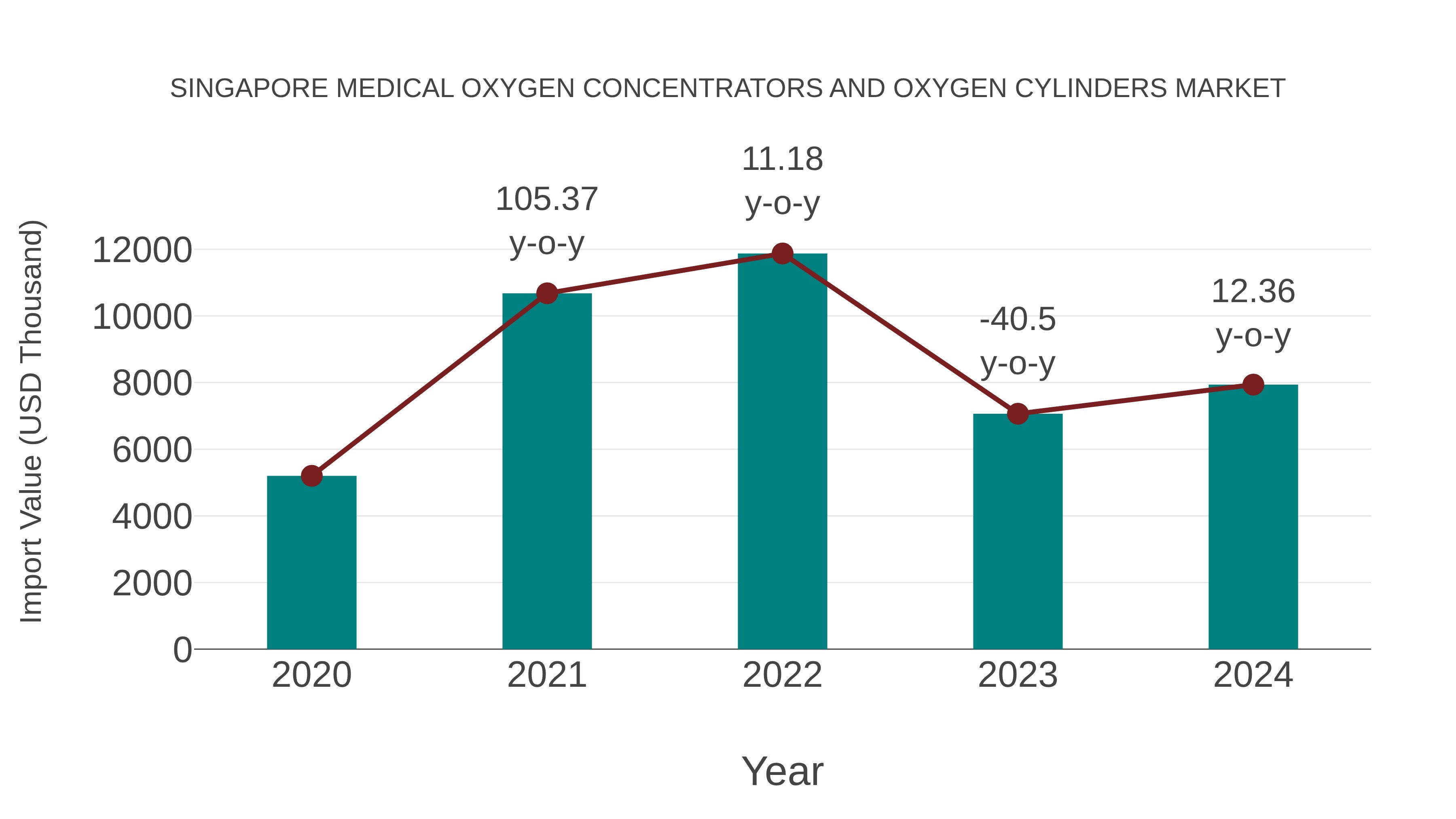  Singapore Medical Oxygen Concentrators and Oxygen Cylinders Market: Import Trend Analysis