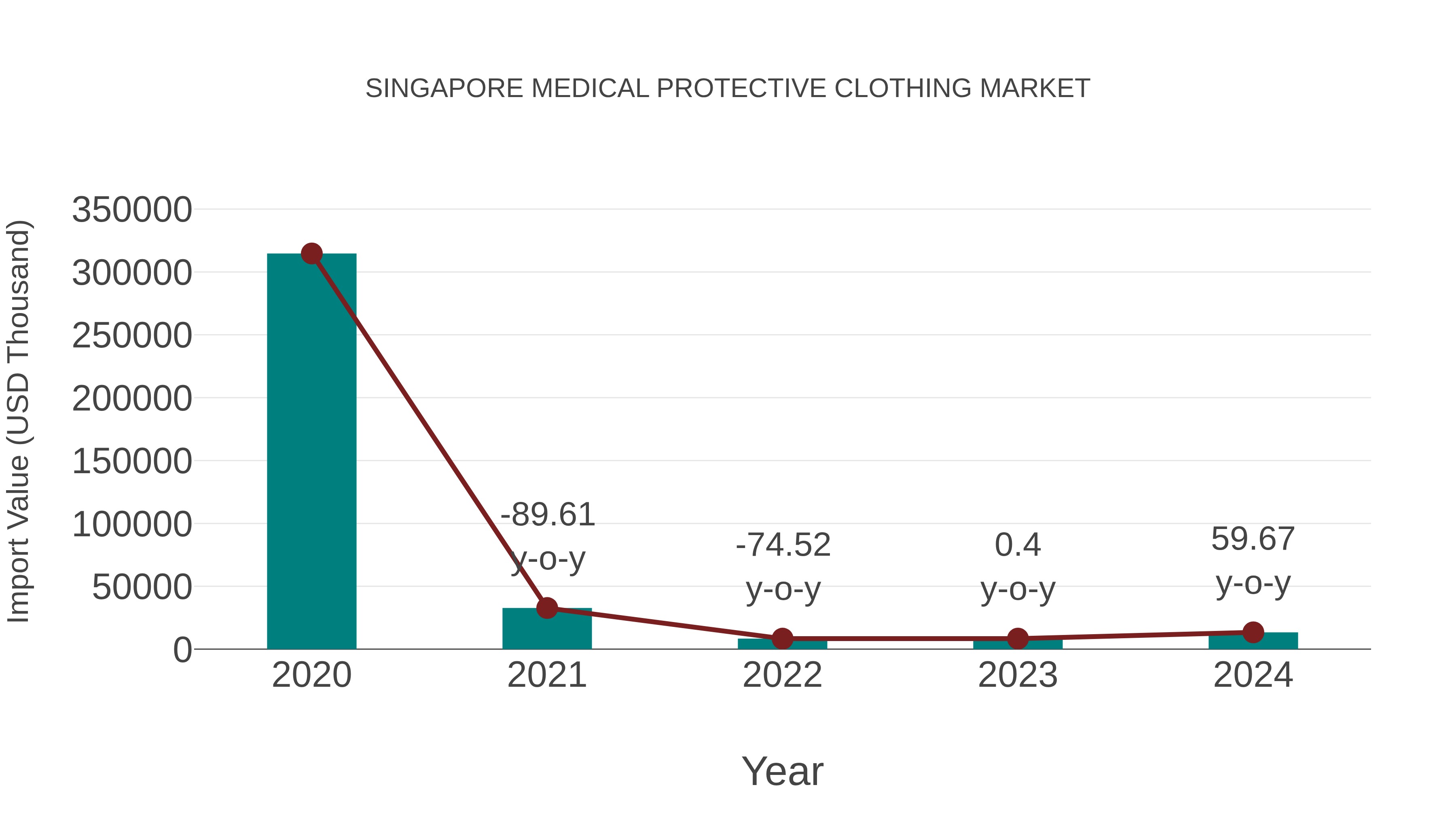 Singapore Medical Protective Clothing Market: Import Trend Analysis