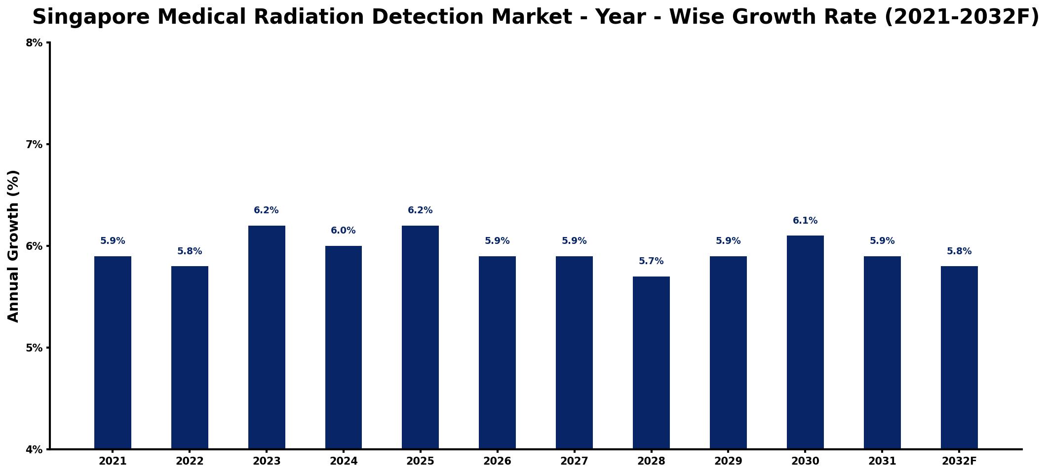 Singapore Medical Radiation Detection Market Year-wise Growth Rate and Key Drivers