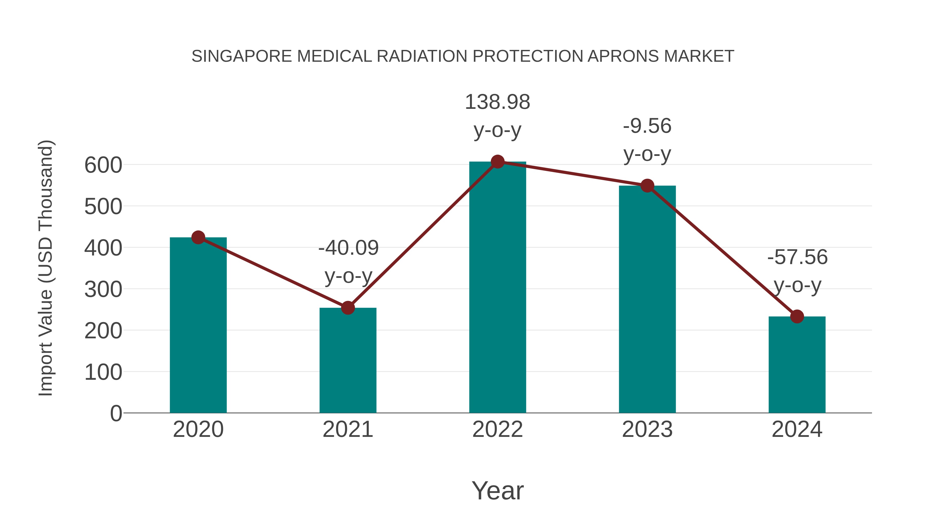 Singapore Medical Radiation Protection Aprons Market: Import Trend Analysis