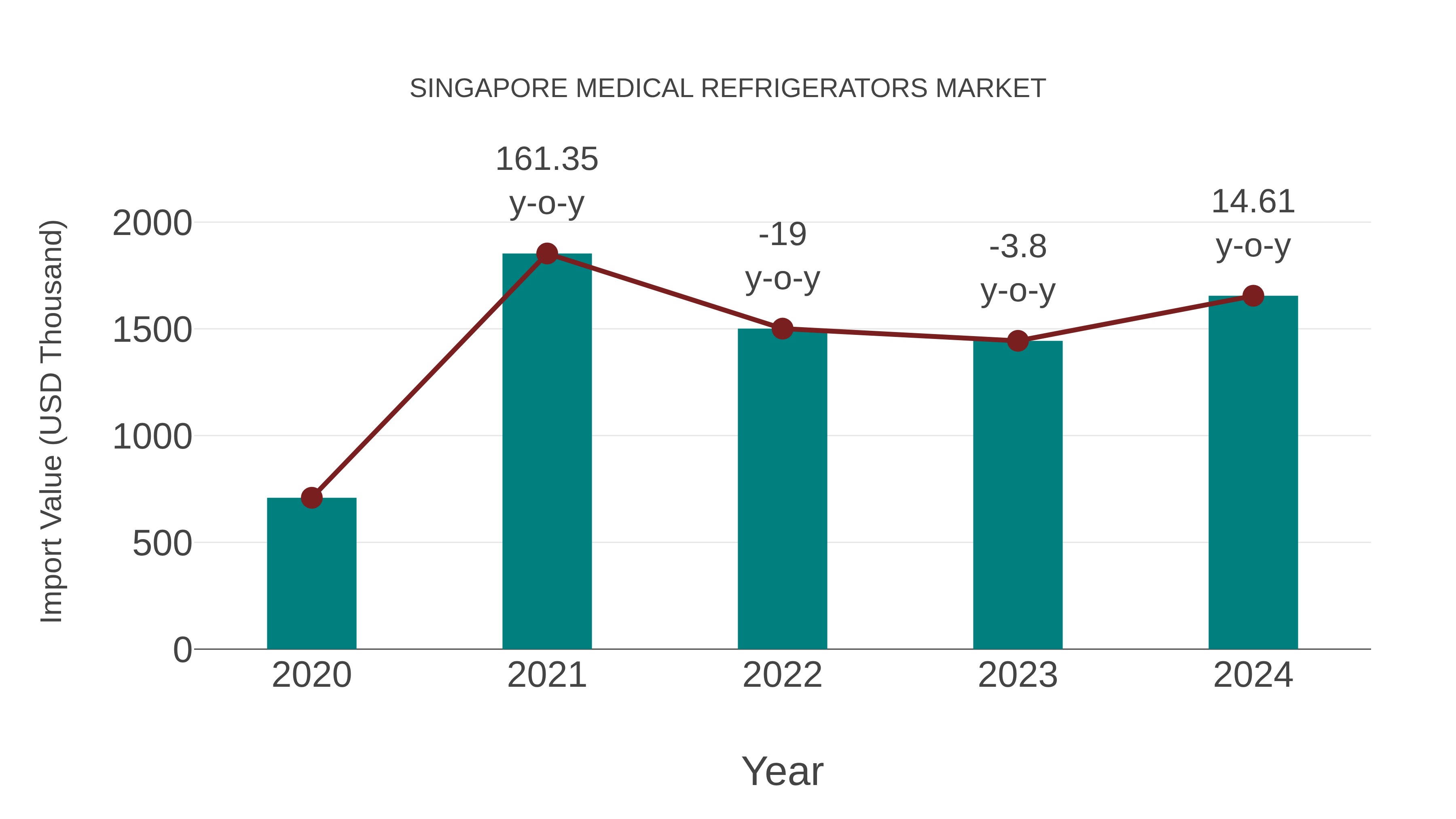  Singapore Medical Refrigerators Market: Import Trend Analysis