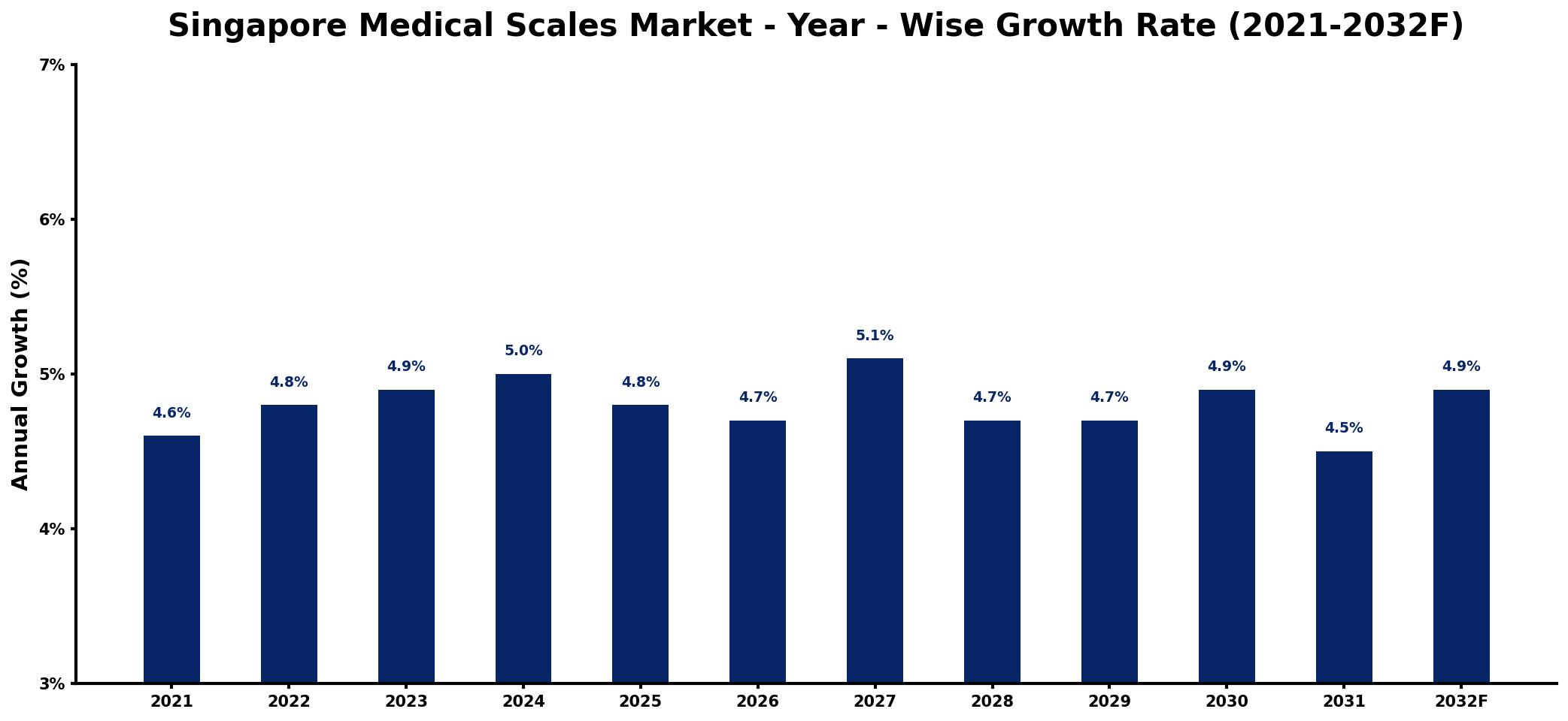 Singapore Medical Scales Market Year-wise Growth Rate and Key Drivers