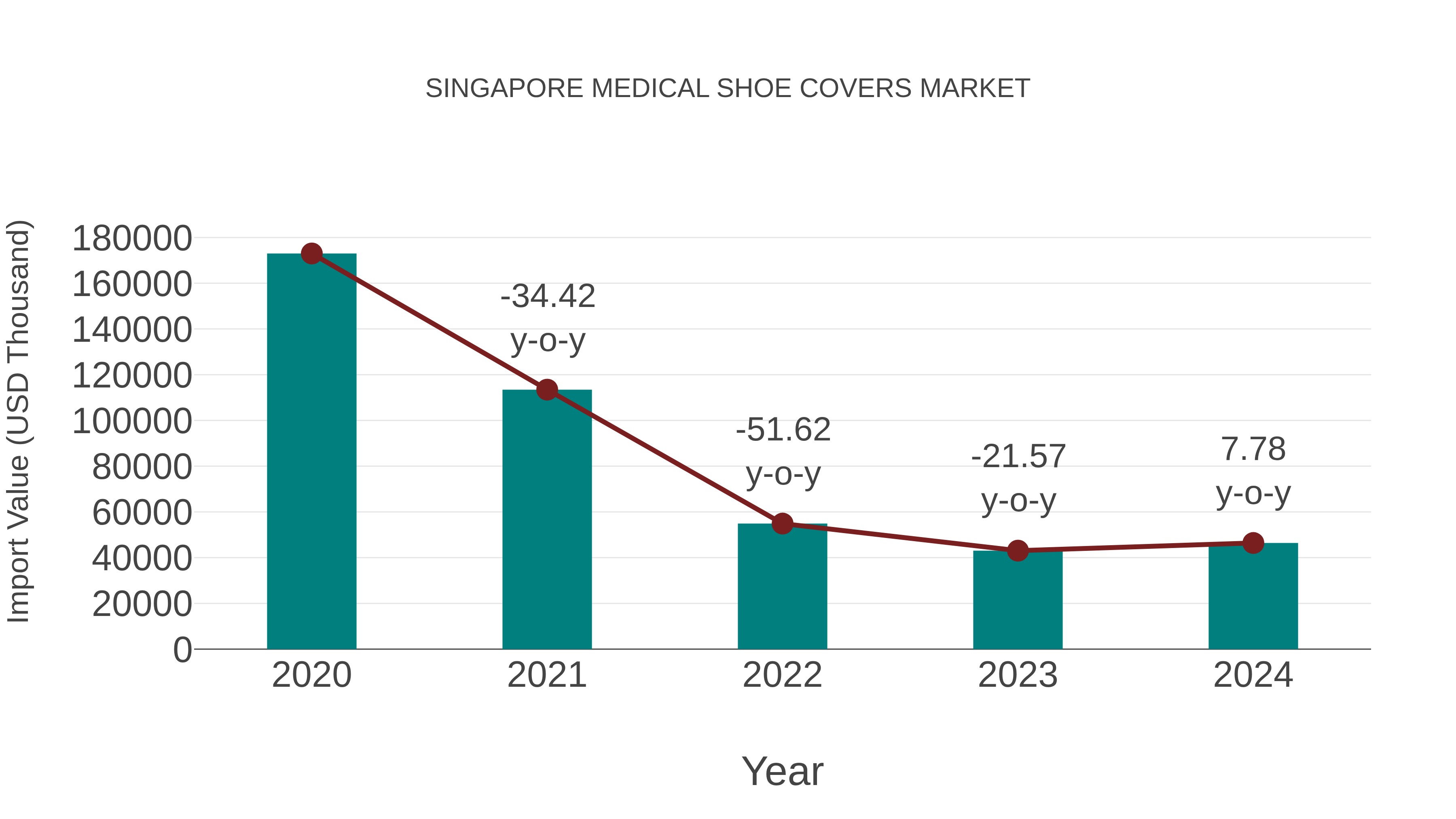  Singapore Medical Shoe Covers Market: Import Trend Analysis