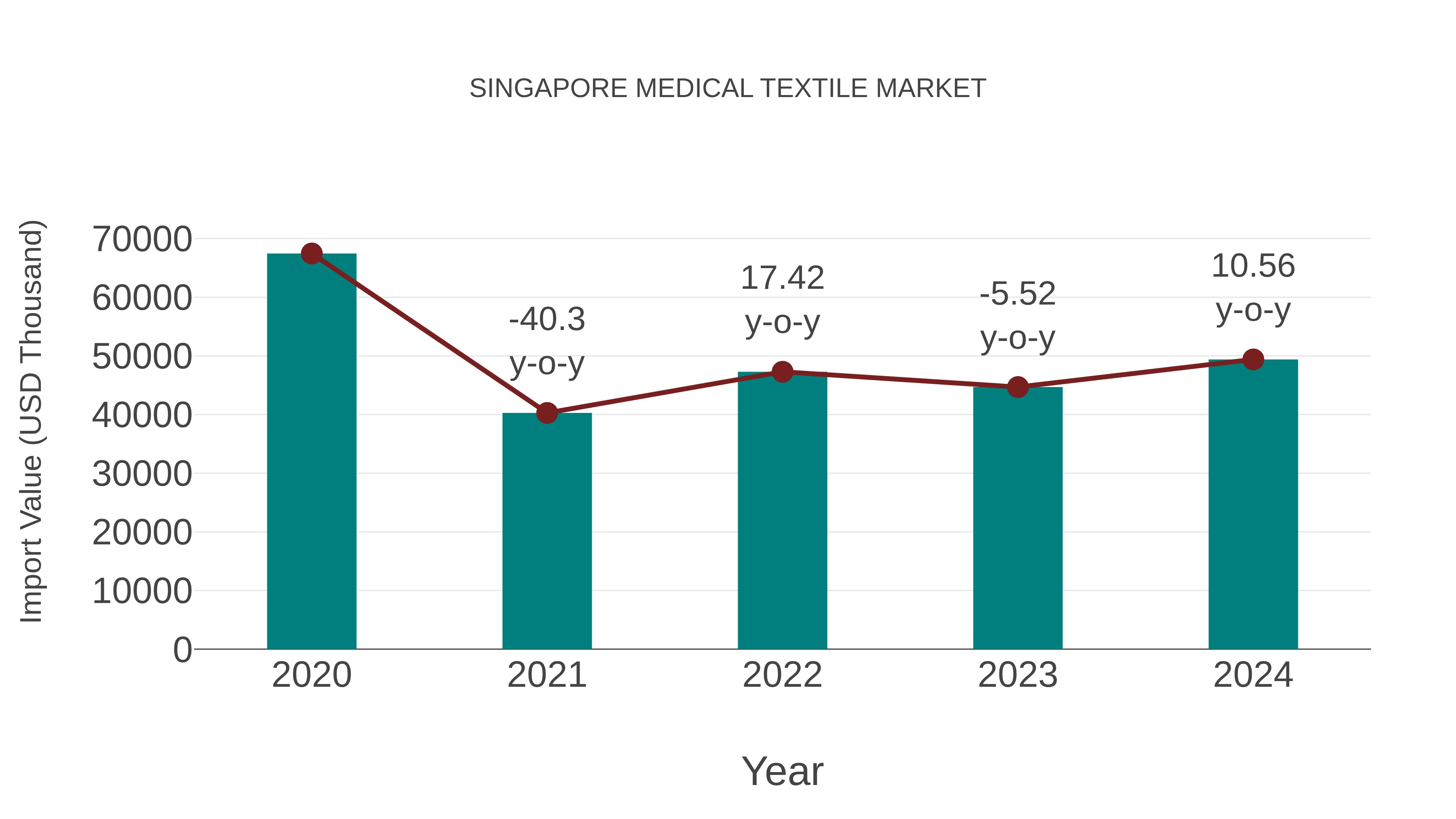  Singapore Medical Textile Market: Import Trend Analysis