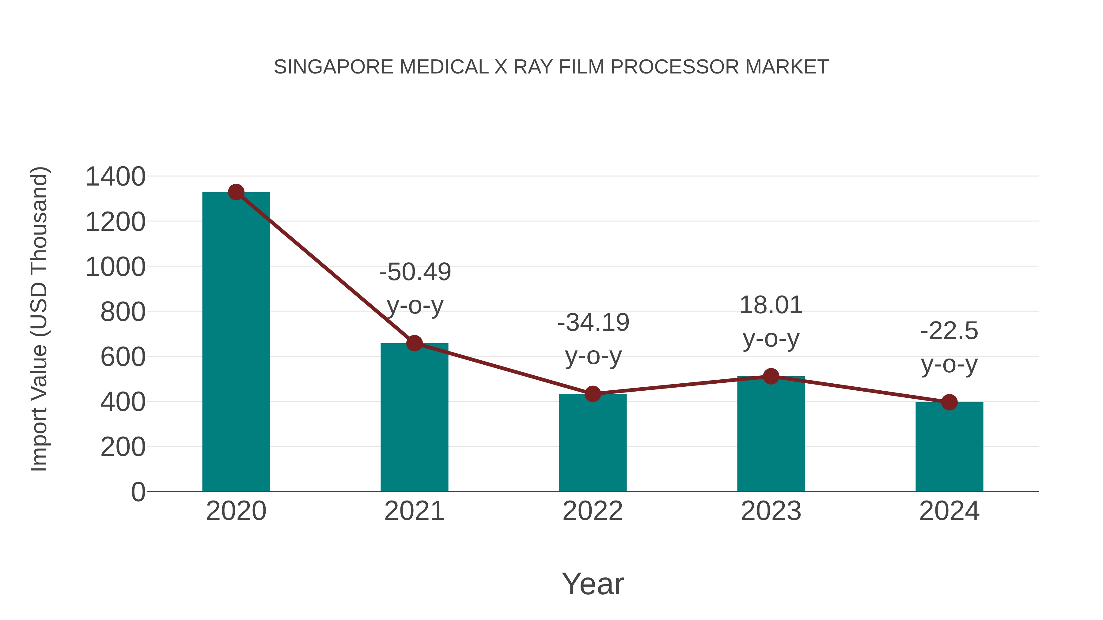 Singapore Medical X Ray Film Processor Market: Import Trend Analysis