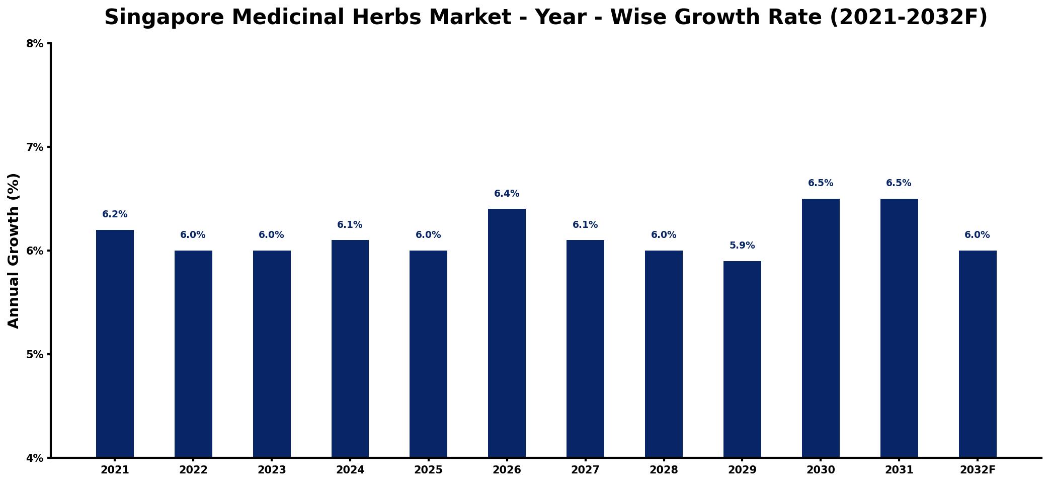 Singapore Medicinal Herbs Market Year-wise Growth Rate and Key Drivers