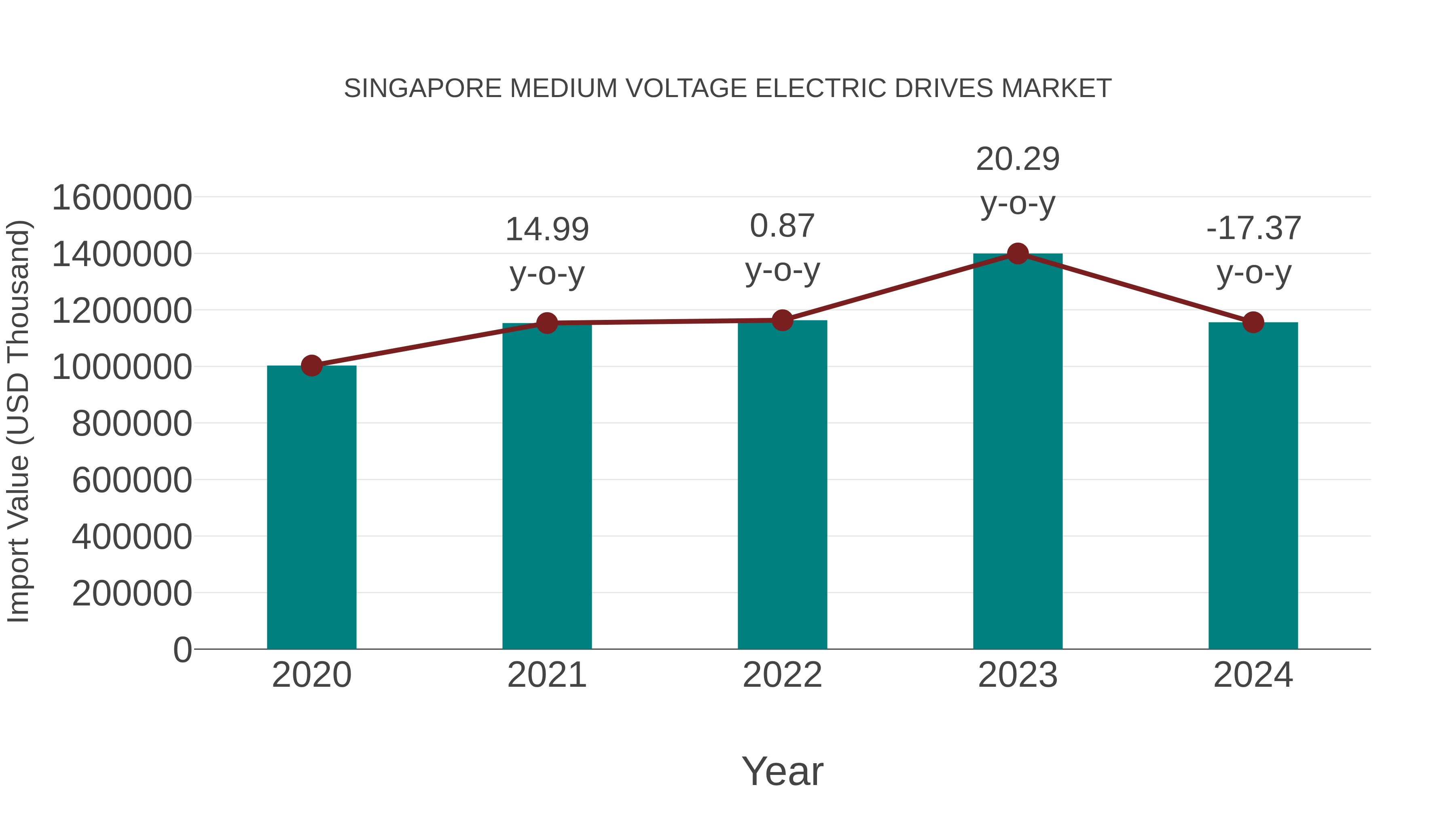  Singapore Medium Voltage Electric Drives Market: Import Trend Analysis