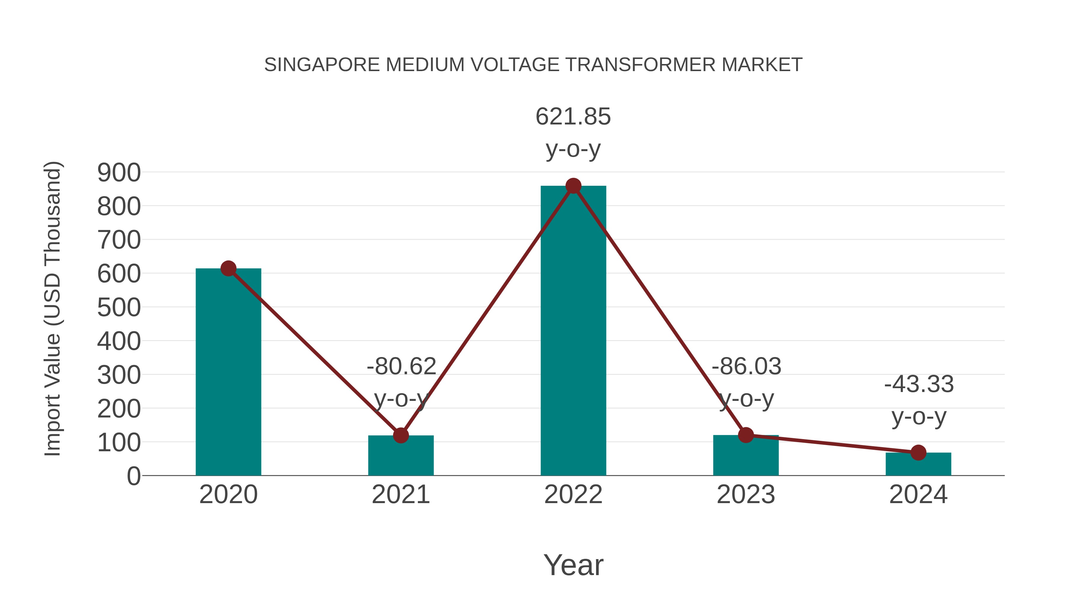  Singapore Medium Voltage Transformer Market: Import Trend Analysis