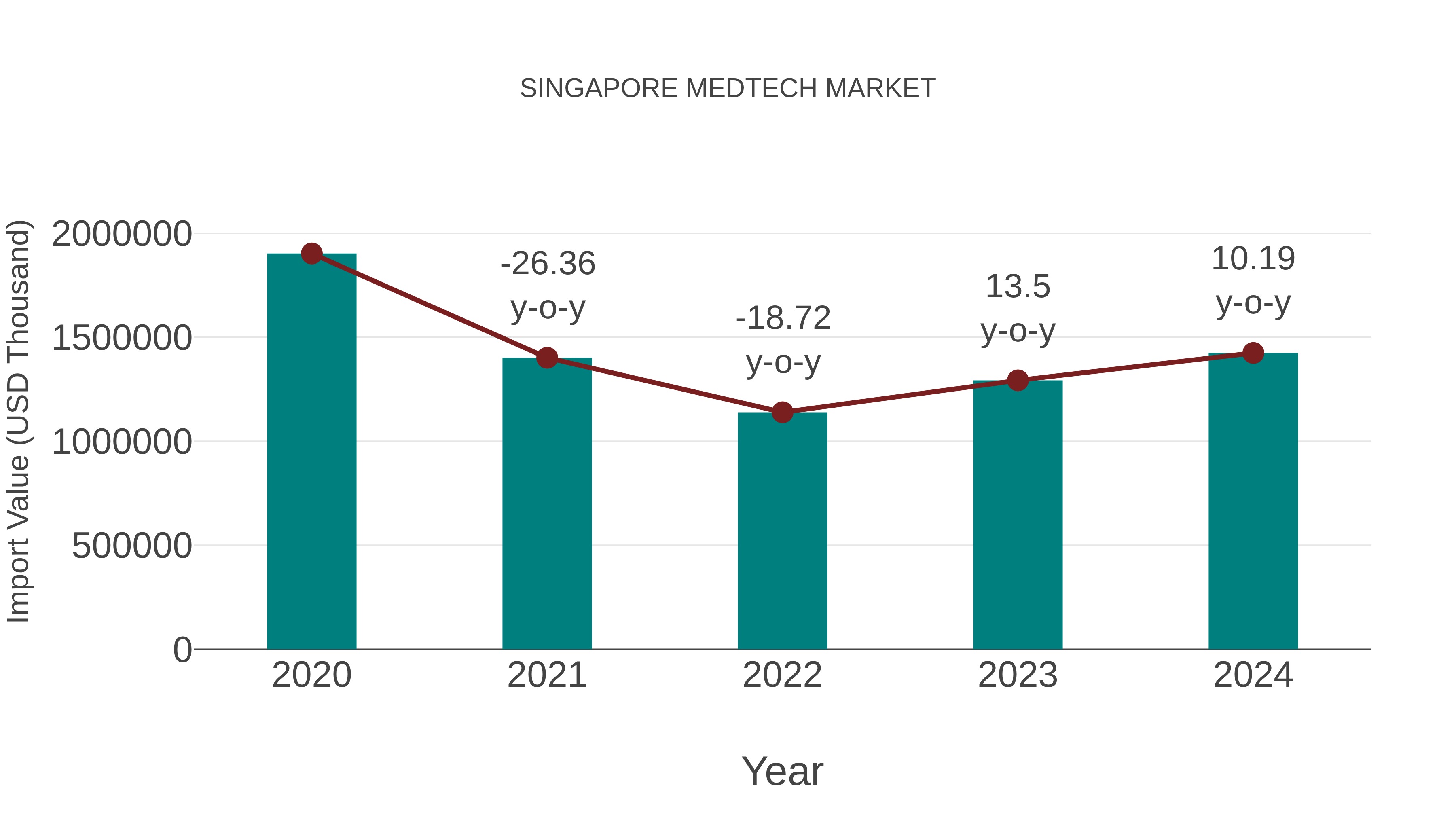 Singapore Medtech Market: Import Trend Analysis
