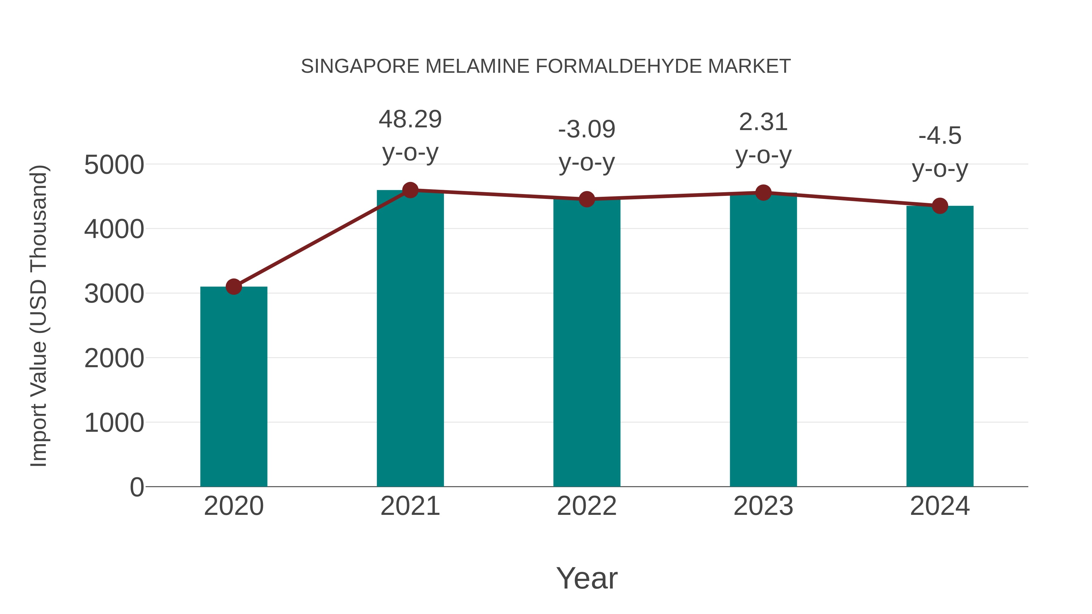  Singapore Melamine Formaldehyde Market: Import Trend Analysis
