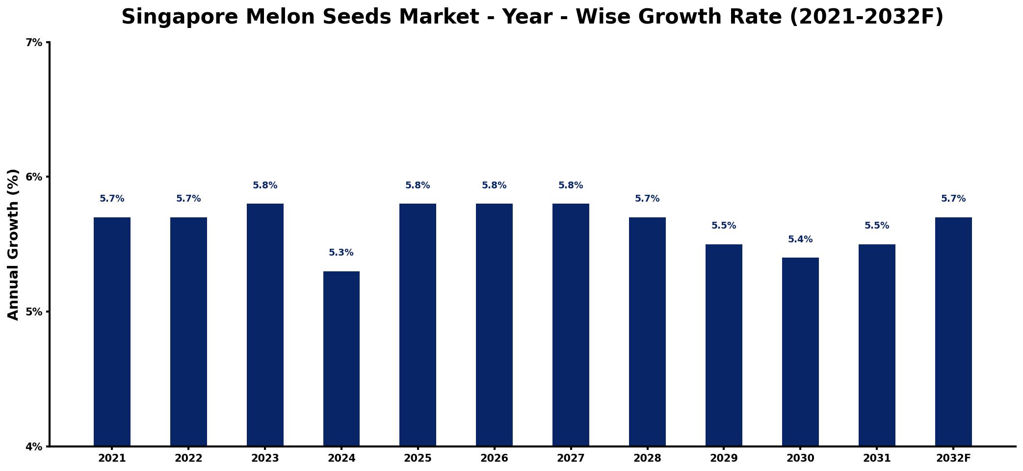 Singapore Melon Seeds Market Year-wise Growth Rate and Key Drivers