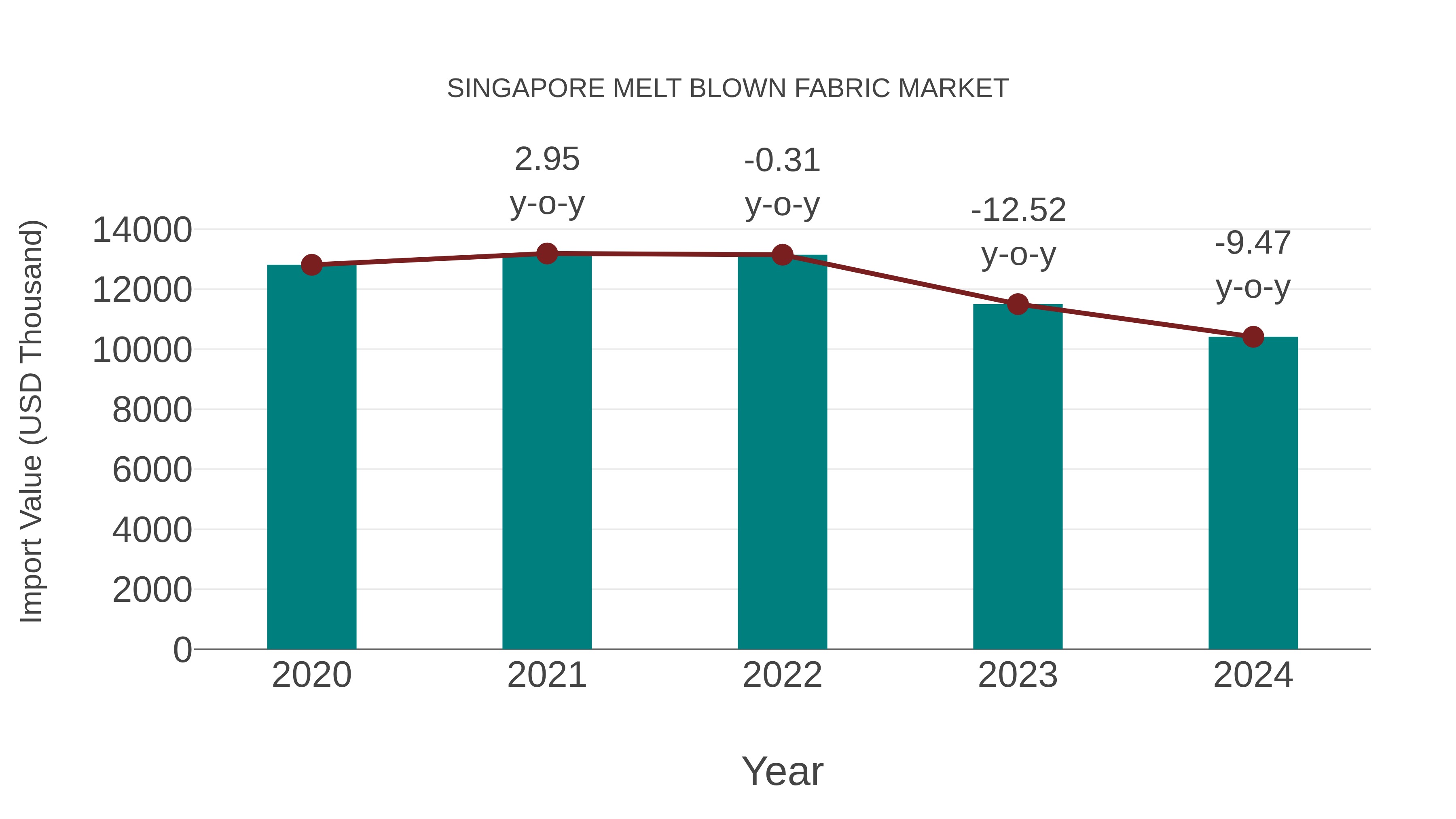  Singapore Melt Blown Fabric Market: Import Trend Analysis