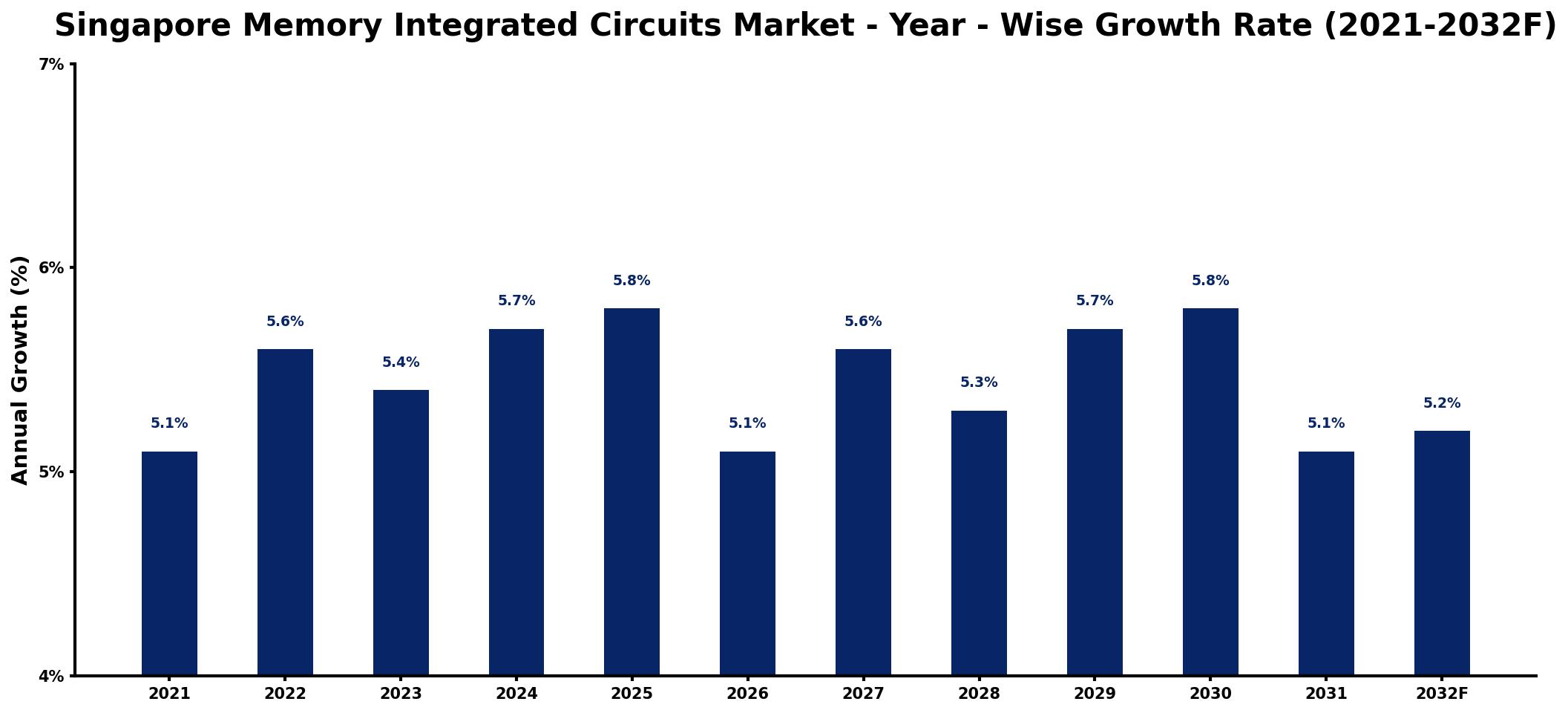Singapore Memory Integrated Circuits Market Year-wise Growth Rate and Key Drivers
