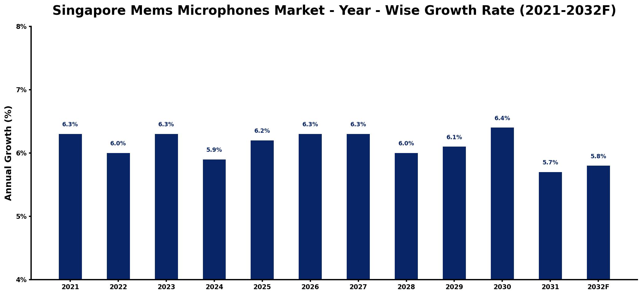 Singapore Mems Microphones Market Year-wise Growth Rate and Key Drivers