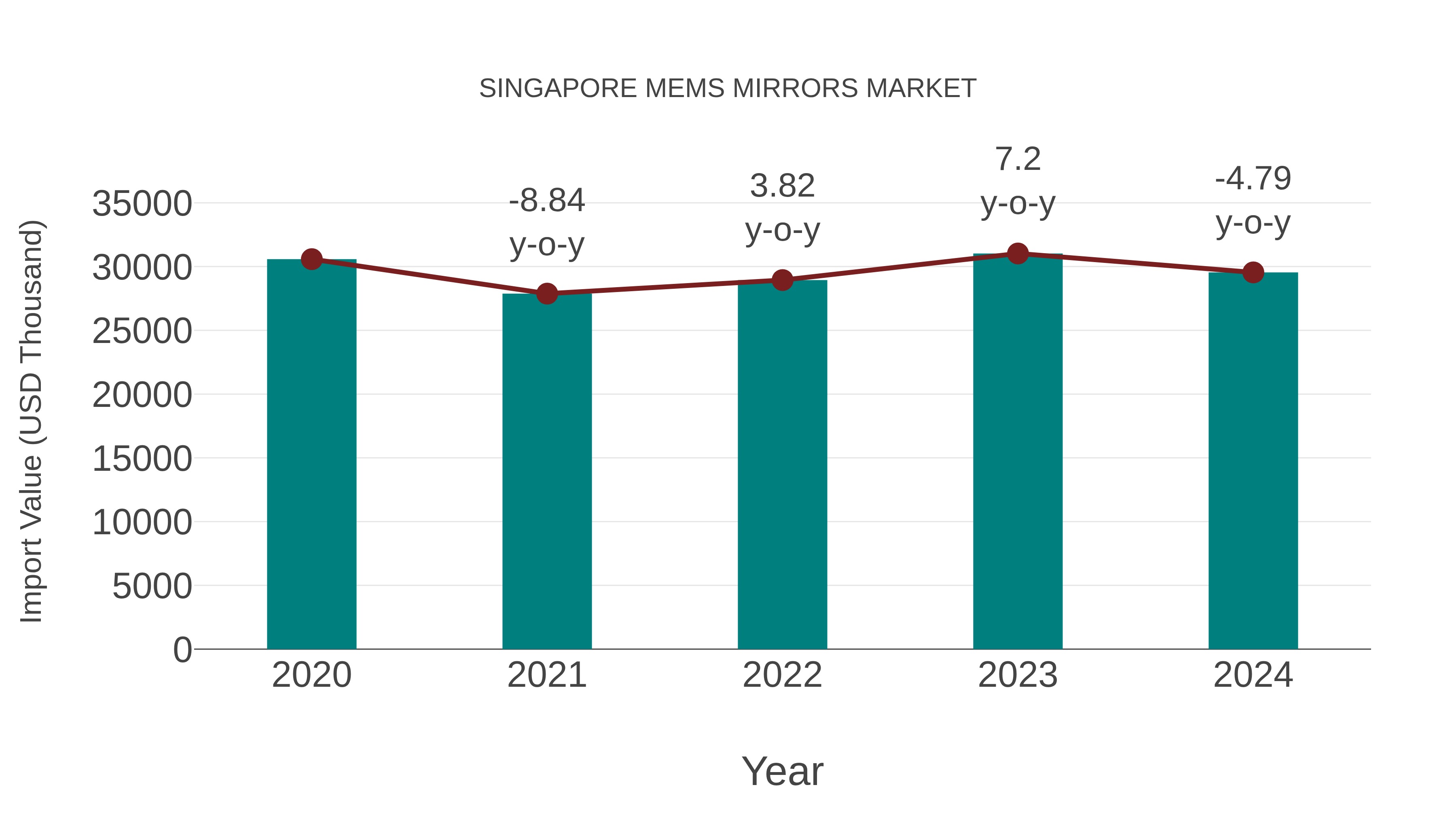  Singapore Mems Mirrors Market: Import Trend Analysis