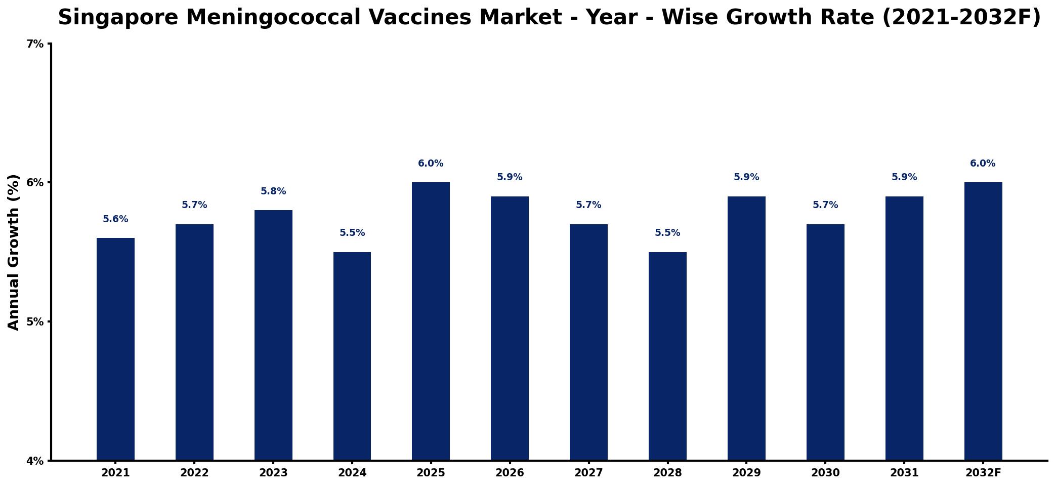 Singapore Meningococcal Vaccines Market Year-wise Growth Rate and Key Drivers