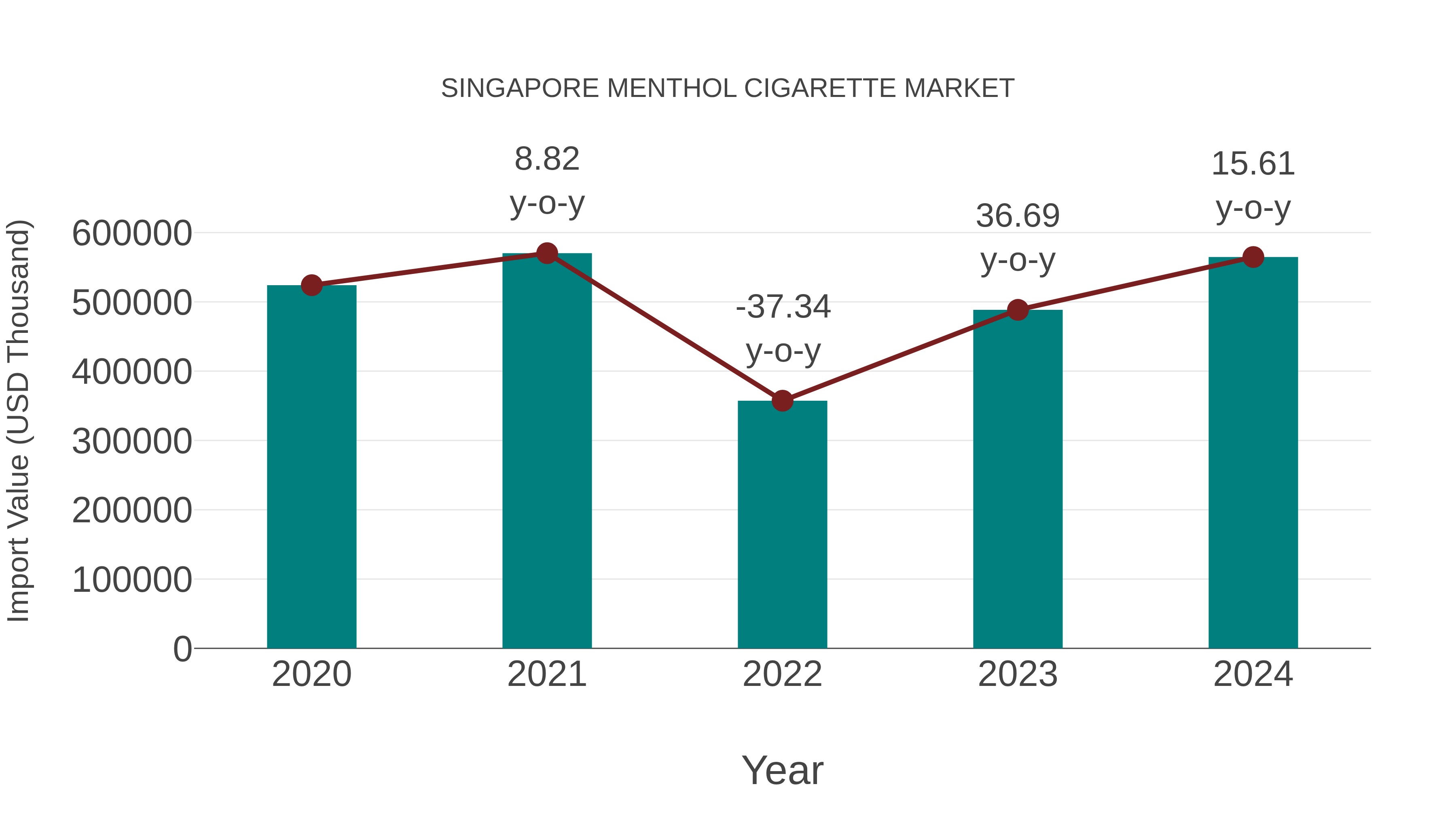  Singapore Menthol Cigarette Market: Import Trend Analysis